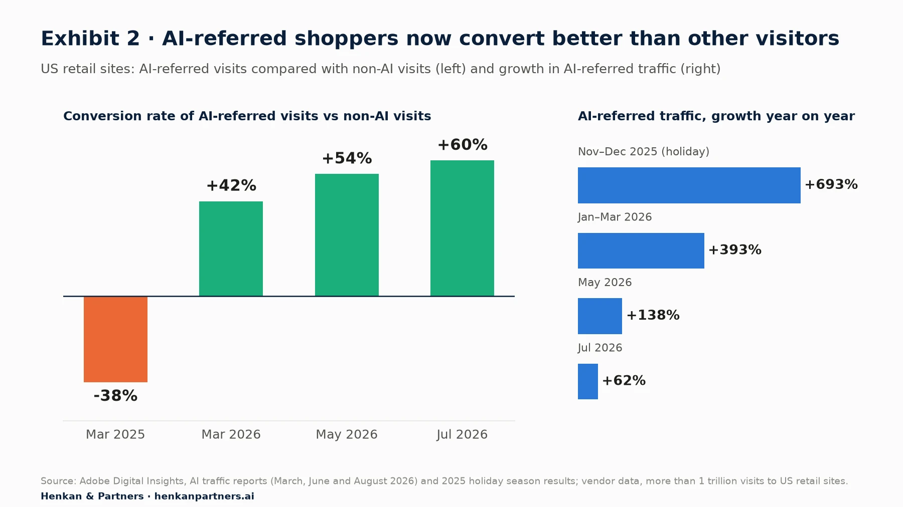 Left: conversion rate of AI-referred visits to US retail sites compared with non-AI visits: minus 38% in March 2025, plus 42% in March 2026, plus 54% in May 2026, plus 60% in July 2026. Right: year-on-year growth in AI-referred retail traffic: plus 693% in the November to December 2025 holiday season, plus 393% in January to March 2026, plus 138% in May 2026, plus 62% in July 2026.
