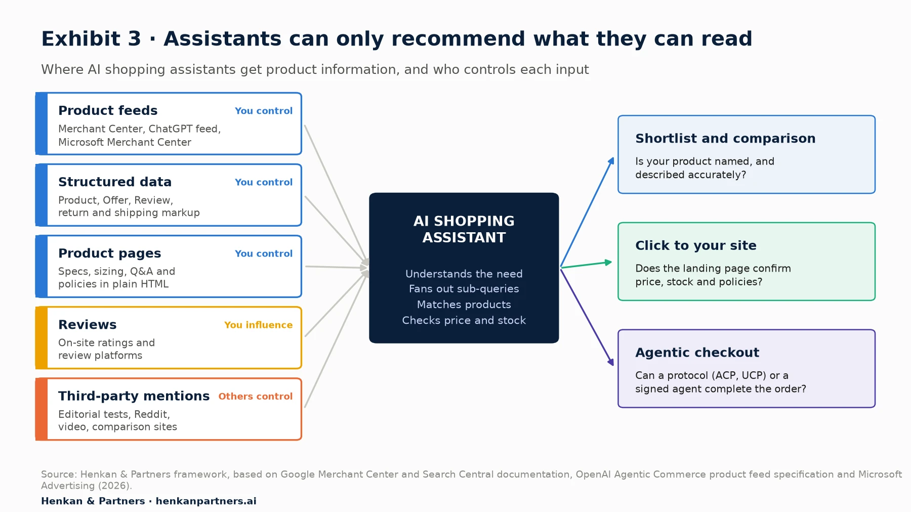 Diagram: five inputs feed an AI shopping assistant. Product feeds, structured data and product pages are controlled by the brand; reviews are influenced by the brand; third-party mentions such as editorial tests, Reddit and comparison sites are controlled by others. The assistant understands the need, fans out sub-queries, matches products and checks price and stock, then produces a shortlist, a click to the site, or an agentic checkout.