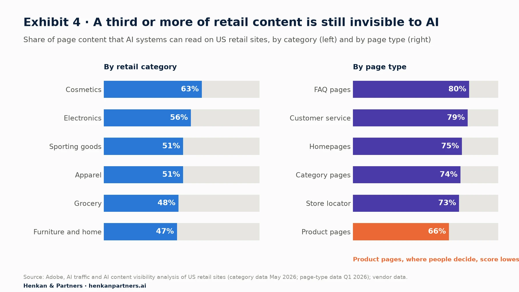 Two bar charts. By category, share of content AI can read: cosmetics 63%, electronics 56%, sporting goods 51%, apparel 51%, grocery 48%, furniture and home 47%. By page type: FAQ pages 80%, customer service 79%, homepages 75%, category pages 74%, store locator 73%, product pages 66%.