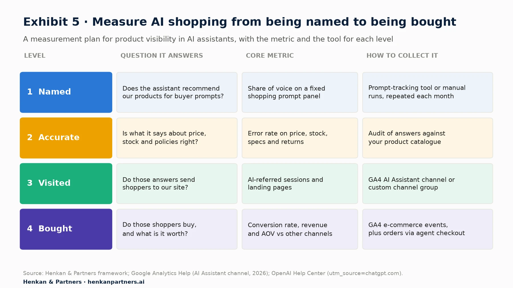 Table-style diagram with four levels. Level 1 Named: does the assistant recommend our products for buyer prompts; metric share of voice on a fixed shopping prompt panel; collected with a prompt-tracking tool or manual runs each month. Level 2 Accurate: is what it says about price, stock and policies right; metric error rate; collected by auditing answers against the catalogue. Level 3 Visited: do answers send shoppers to our site; metric AI-referred sessions and landing pages; collected with the GA4 AI Assistant channel or a custom channel group. Level 4 Bought: do those shoppers buy; metric conversion rate, revenue and AOV versus other channels; collected with GA4 e-commerce events plus orders via agent checkout.