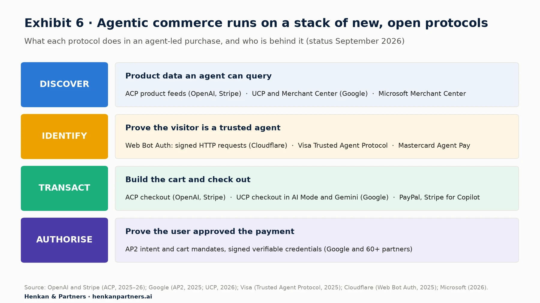 Four-layer diagram of agentic commerce protocols. Discover: product data an agent can query, via ACP product feeds (OpenAI, Stripe), UCP and Merchant Center (Google) and Microsoft Merchant Center. Identify: prove the visitor is a trusted agent, via Web Bot Auth signed HTTP requests (Cloudflare), Visa Trusted Agent Protocol and Mastercard Agent Pay. Transact: build the cart and check out, via ACP checkout, UCP checkout in AI Mode and Gemini, and PayPal and Stripe for Copilot. Authorise: prove the user approved the payment, via AP2 intent and cart mandates with signed verifiable credentials from Google and more than 60 partners.