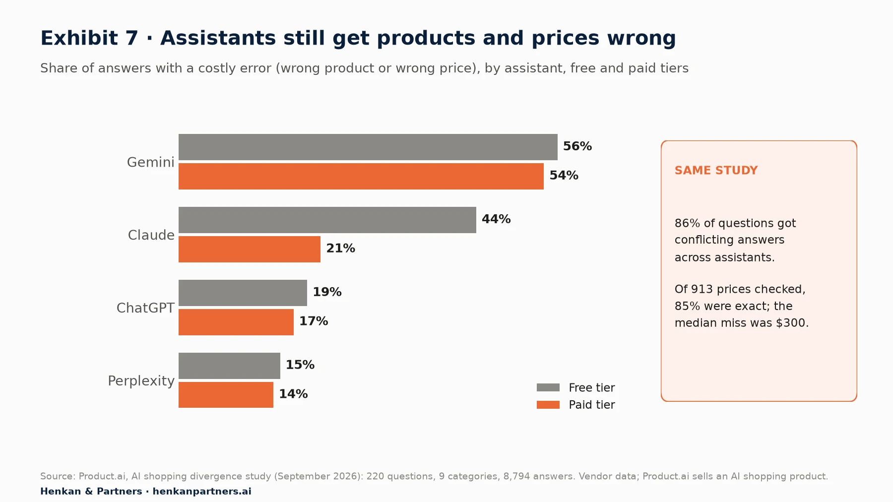 Grouped bar chart of the share of answers with a costly error, wrong product or wrong price, by assistant, free and paid tiers: Gemini 56% free and 54% paid; Claude 44% free and 21% paid; ChatGPT 19% free and 17% paid; Perplexity 15% free and 14% paid. Side note: 86% of questions got conflicting answers across assistants; of 913 prices checked, 85% were exact and the median miss was $300.