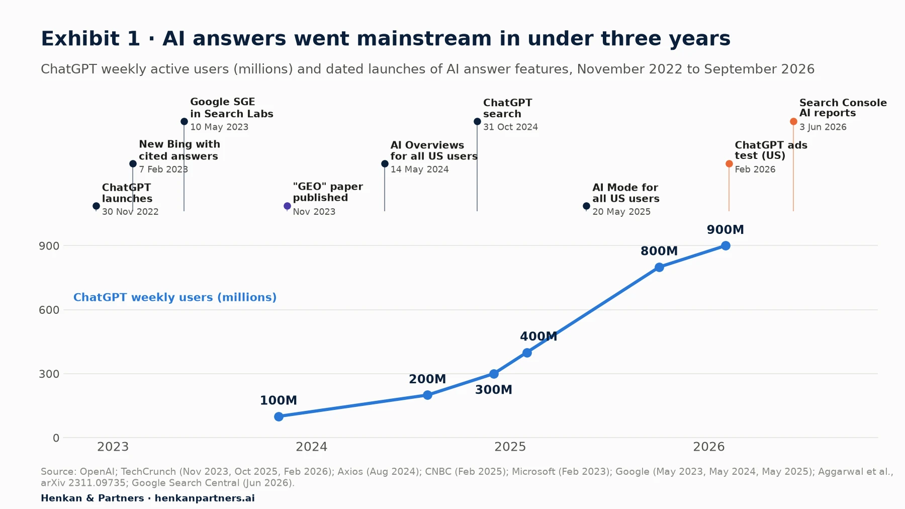 Line chart of ChatGPT weekly active users: 100 million in November 2023, 200 million in August 2024, 300 million in December 2024, 400 million in February 2025, 800 million in October 2025 and 900 million in February 2026. Above it, a timeline of launches: ChatGPT (30 November 2022), the new Bing with cited answers (7 February 2023), Google SGE in Search Labs (10 May 2023), the GEO paper (November 2023), AI Overviews for all US users (14 May 2024), ChatGPT search (31 October 2024), AI Mode for all US users (20 May 2025), ChatGPT ads test in the US (February 2026) and Search Console AI reports (3 June 2026).