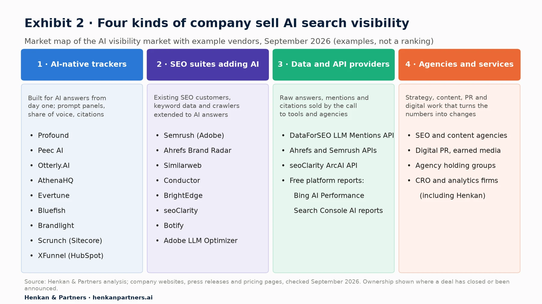 Market map with four columns. 1 AI-native trackers: Profound, Peec AI, Otterly.AI, AthenaHQ, Evertune, Bluefish, Brandlight, Scrunch (now Sitecore), XFunnel (now HubSpot). 2 SEO suites adding AI: Semrush (now Adobe), Ahrefs Brand Radar, Similarweb, Conductor, BrightEdge, seoClarity, Botify, Adobe LLM Optimizer. 3 Data and API providers: DataForSEO LLM Mentions API, Ahrefs and Semrush APIs, seoClarity ArcAI API, and free platform reports from Bing and Google Search Console. 4 Agencies and services: SEO and content agencies, digital PR, agency holding groups, CRO and analytics firms including Henkan.