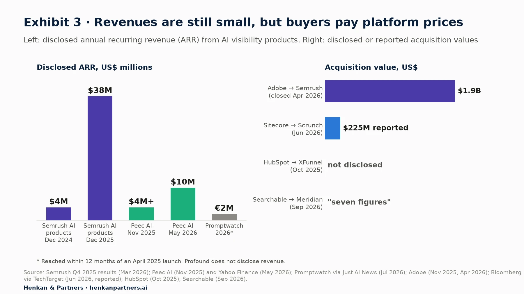 Two-panel chart. Left, disclosed annual recurring revenue: Semrush AI products $4M in December 2024 and $38M in December 2025; Peec AI more than $4M in November 2025 and $10M in May 2026; Promptwatch €2M in 2026. Right, acquisition values: Adobe buying Semrush for $1.9B, closed April 2026; Sitecore buying Scrunch for a reported $225M in June 2026; HubSpot buying XFunnel in October 2025, value not disclosed; Searchable buying Meridian in September 2026 for a seven-figure sum.