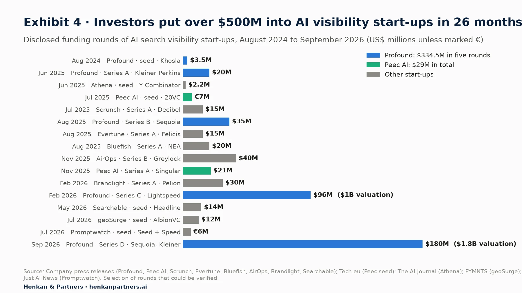 Horizontal bar chart of disclosed funding rounds, in date order: Profound seed $3.5M (August 2024, Khosla); Profound Series A $20M (June 2025, Kleiner Perkins); Athena seed $2.2M (June 2025, Y Combinator); Peec AI seed €7M (July 2025, 20VC); Scrunch Series A $15M (July 2025, Decibel); Profound Series B $35M (August 2025, Sequoia); Evertune Series A $15M (August 2025, Felicis); Bluefish Series A $20M (August 2025, NEA); AirOps Series B $40M (November 2025, Greylock); Peec AI Series A $21M (November 2025, Singular); Brandlight Series A $30M (February 2026, Pelion); Profound Series C $96M at a $1B valuation (February 2026, Lightspeed); Searchable seed $14M (May 2026, Headline); geoSurge seed $12M (July 2026, AlbionVC); Promptwatch seed €6M (July 2026, Seed + Speed); Profound Series D $180M at a $1.8B valuation (September 2026, Sequoia and Kleiner Perkins).