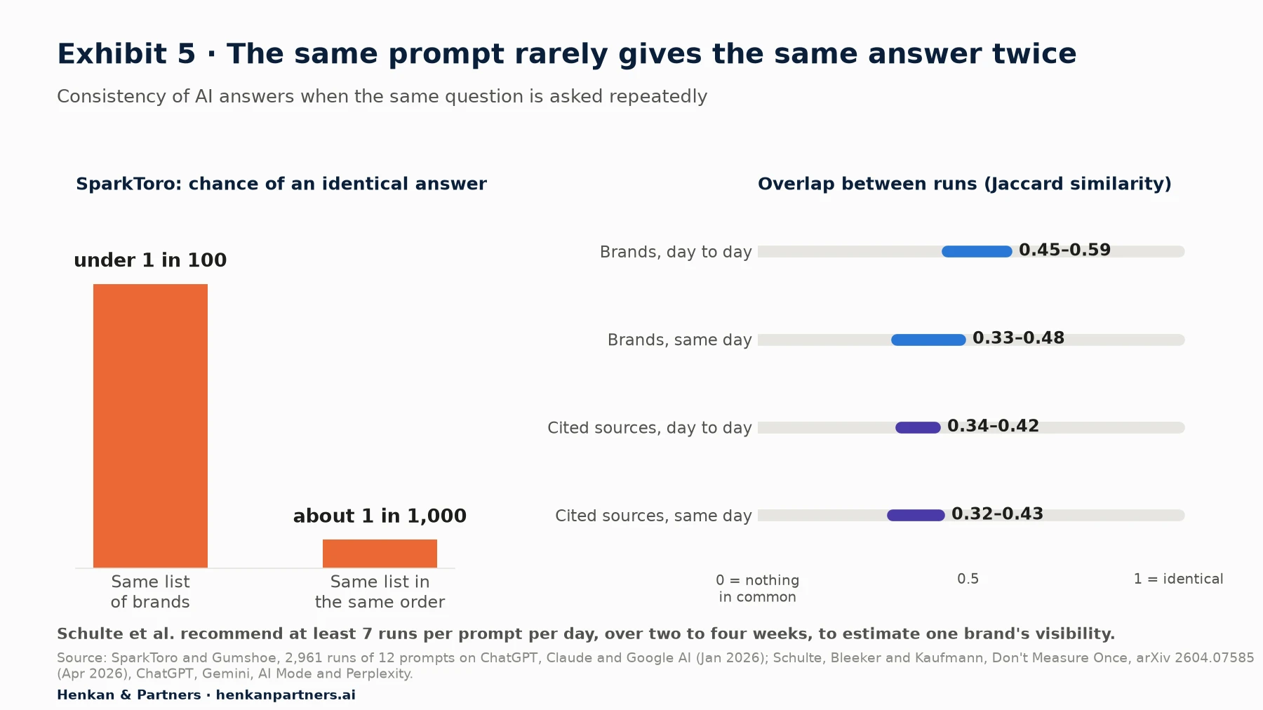 Two-panel chart. Left, SparkToro and Gumshoe: the chance that ChatGPT or Google's AI gives the same list of brands on a repeated prompt is under 1 in 100, and the same list in the same order about 1 in 1,000. Right, Schulte, Bleeker and Kaufmann: overlap between runs measured as Jaccard similarity is 0.45 to 0.59 for brands day to day, 0.33 to 0.48 for brands within the same day, 0.34 to 0.42 for cited sources day to day and 0.32 to 0.43 for cited sources within the same day. The authors recommend at least seven runs per prompt per day over two to four weeks.