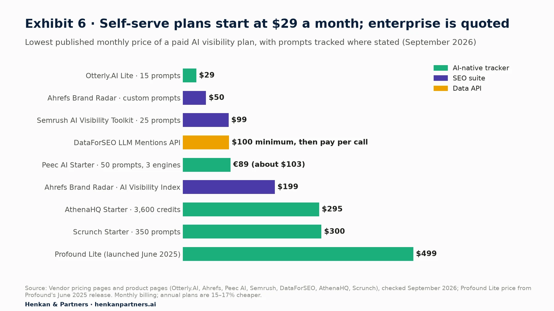 Bar chart of the lowest published monthly price of a paid AI visibility plan: Otterly.AI Lite $29 (15 prompts); Ahrefs Brand Radar custom prompts $50; Semrush AI Visibility Toolkit $99 (25 prompts); DataForSEO LLM Mentions API $100 minimum then pay per call; Peec AI Starter €89, about $103 (50 prompts, 3 engines); Ahrefs Brand Radar AI Visibility Index $199; AthenaHQ Starter $295 (3,600 credits); Scrunch Starter $300 (350 prompts); Profound Lite $499 (launched June 2025).