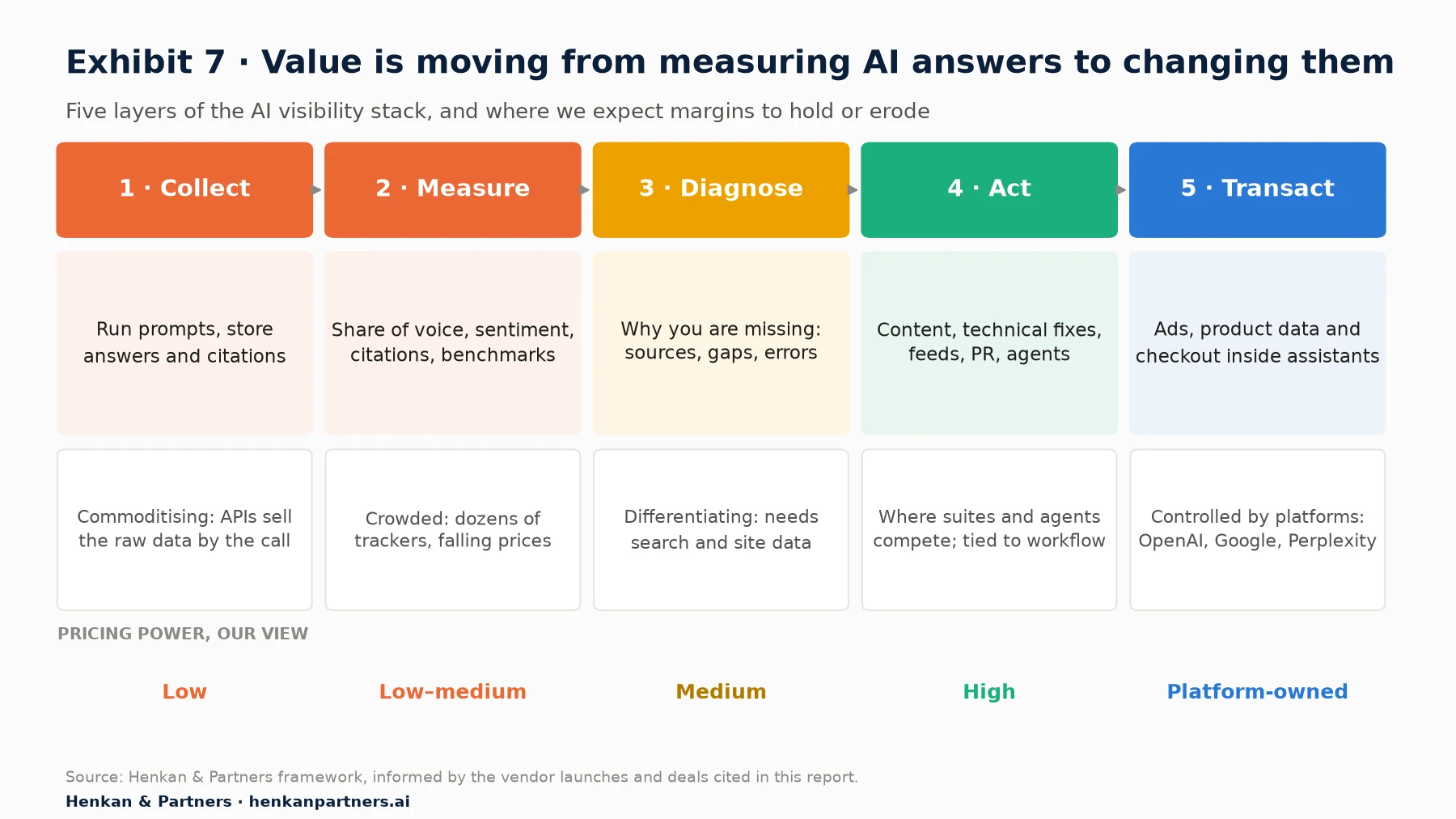 Five-layer value chain. 1 Collect: run prompts, store answers and citations; commoditising, low pricing power. 2 Measure: share of voice, sentiment, citations, benchmarks; crowded, low to medium pricing power. 3 Diagnose: why you are missing, sources, gaps, errors; differentiating, medium pricing power. 4 Act: content, technical fixes, feeds, PR, agents; where suites and agents compete, high pricing power. 5 Transact: ads, product data and checkout inside assistants; controlled by platforms such as OpenAI, Google and Perplexity.