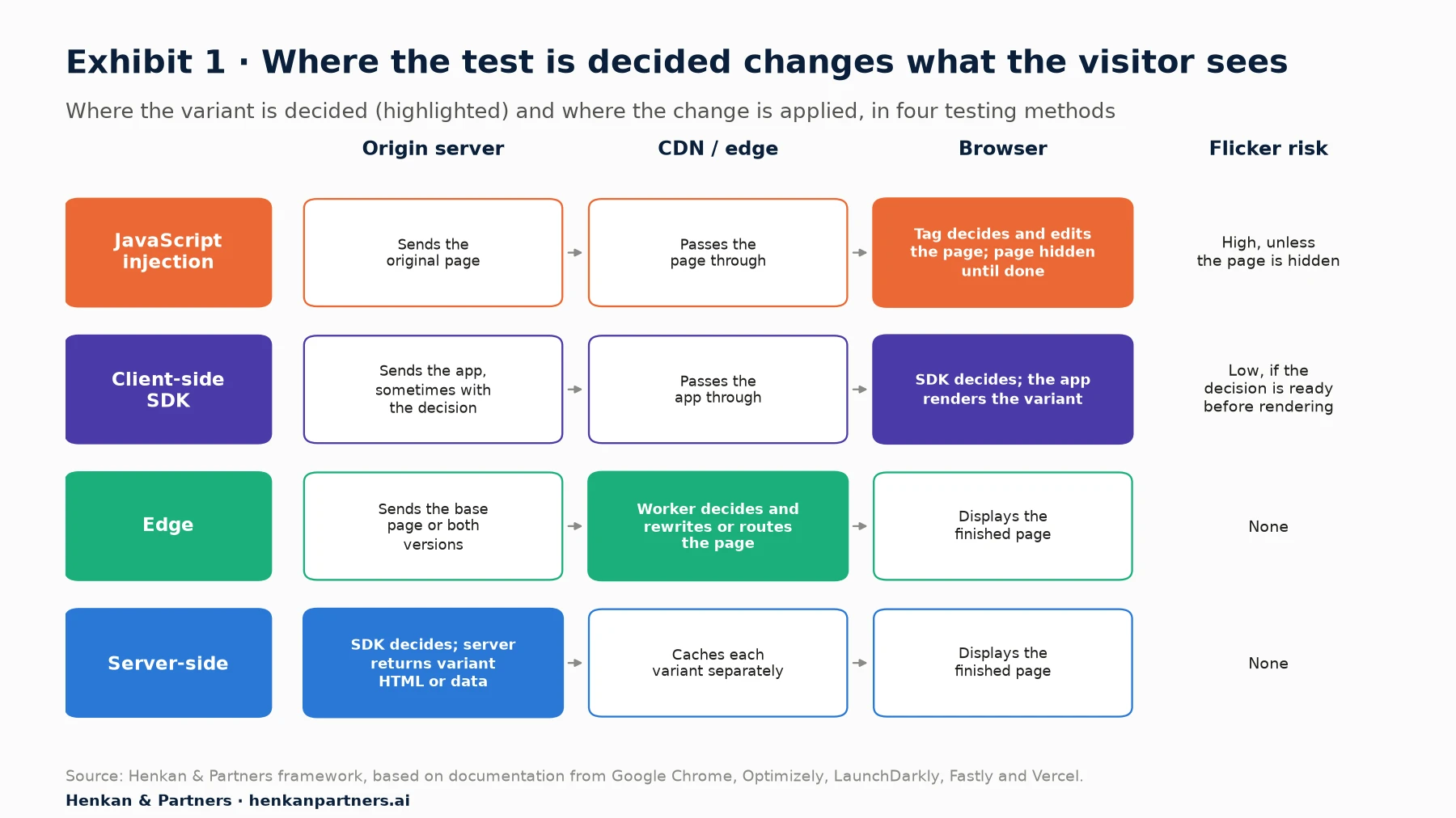 Diagram of four ways to run an A/B test, showing the path from server to browser. JavaScript injection: the server sends the original page; the browser loads the testing tag, which decides the variant and edits the page, while an anti-flicker snippet hides the page until done. Client-side SDK: the server sends the application; an SDK in the browser decides the variant, from rules or pre-computed results, and the application renders it. Edge: a CDN worker near the visitor decides the variant and serves or rewrites the page before it reaches the browser. Server-side: the web or application server decides the variant with an SDK and returns different HTML or data; the browser just displays it.
