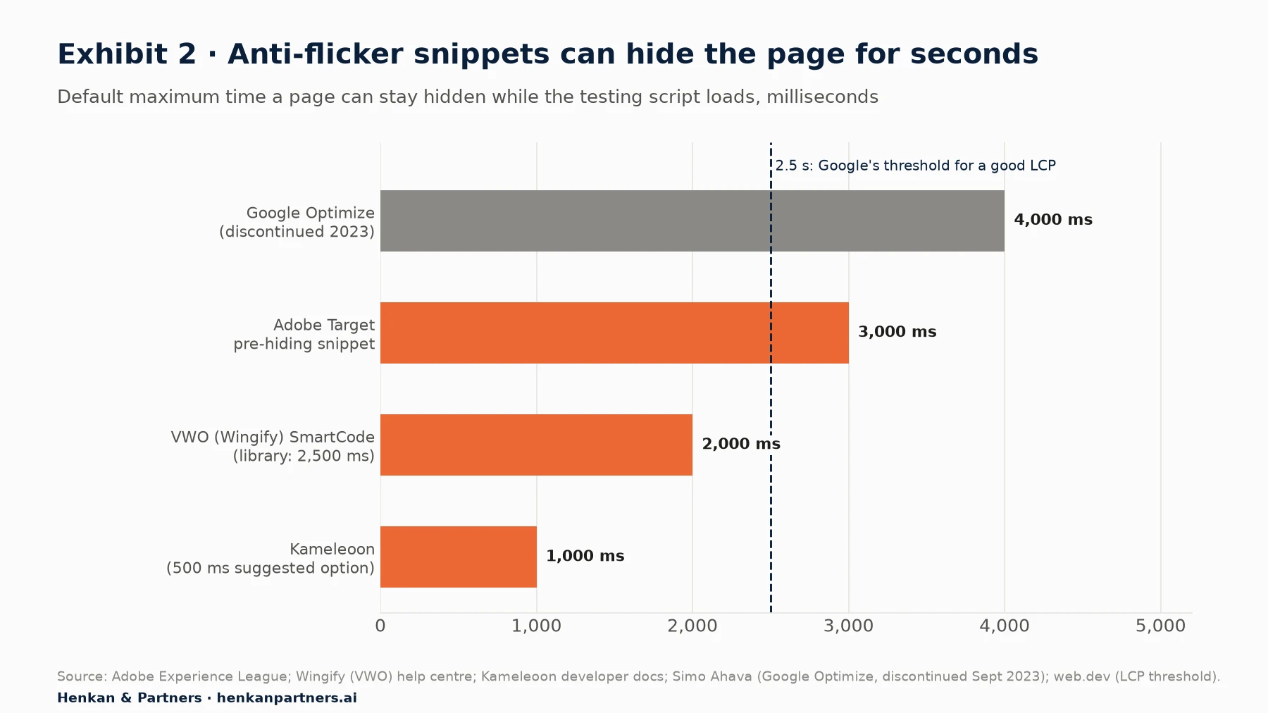 Bar chart of default anti-flicker or page-hiding timeouts, the longest time a page can stay hidden while the testing script loads, from vendor documentation: Google Optimize, discontinued in 2023, 4,000 milliseconds; Adobe Target pre-hiding snippet, 3,000 milliseconds; VWO (Wingify) SmartCode, 2,000 milliseconds for settings and 2,500 for the library; Kameleoon, 1,000 milliseconds, with 500 suggested as a lower option. A reference line marks Google's 2.5-second threshold for a good Largest Contentful Paint.