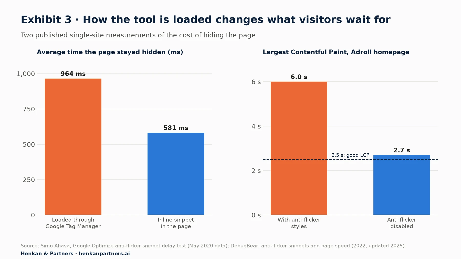 Two charts of measured cases. Left, average time a page stayed hidden by Google Optimize's anti-flicker snippet on one site in 2020: 964 milliseconds when Optimize was loaded through Google Tag Manager and 581 milliseconds with the inline asynchronous snippet. Right, Largest Contentful Paint on the Adroll homepage in a DebugBear test: 6.0 seconds with anti-flicker styles and 2.7 seconds with them disabled.