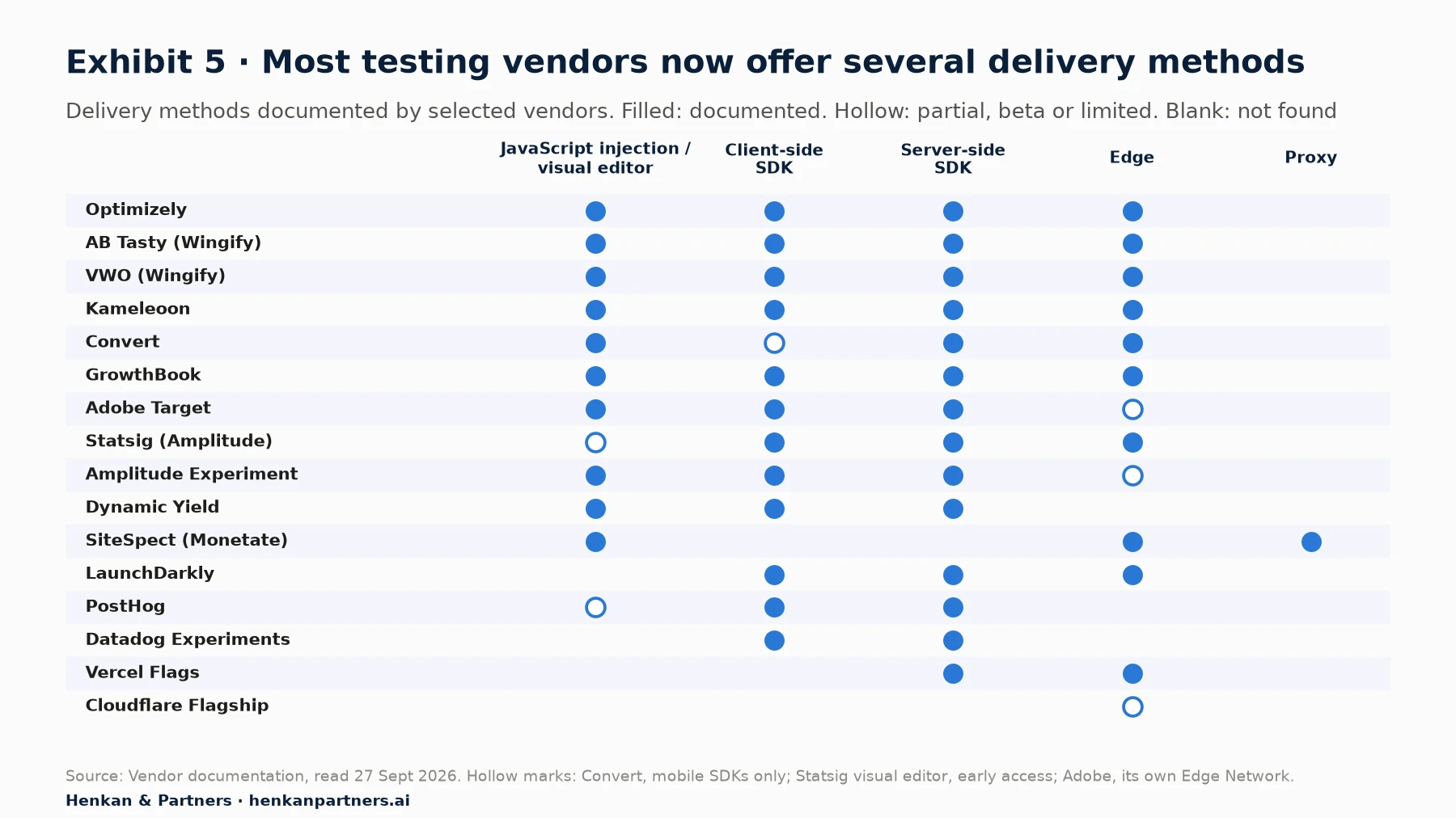 Matrix of 16 testing and feature-flag vendors by delivery method, from vendor documentation read on 27 September 2026. Optimizely, AB Tasty (Wingify), VWO (Wingify), Kameleoon and GrowthBook offer JavaScript injection or a visual editor, client-side SDKs, server-side SDKs and edge delivery; Convert offers the same, with client-side SDKs for mobile apps only. Adobe Target offers a visual editor, client-side libraries and server-side SDKs, with edge decisions through Adobe's own Edge Network rather than customer CDN workers. Statsig (Amplitude), whose visual editor is in early access, and Amplitude offer a visual editor, client-side and server-side SDKs and edge options. Dynamic Yield offers a script, mobile SDKs and server-side APIs. SiteSpect (Monetate) is proxy-based with an edge CDN option and client-side tests. LaunchDarkly offers client-side, server-side and edge SDKs without a visual editor. PostHog offers a beta no-code editor with client-side and server-side SDKs. Datadog Experiments (formerly Eppo) offers client-side and server-side SDKs. Vercel Flags offers framework SDKs and edge delivery. Cloudflare Flagship offers edge feature flags in public beta.