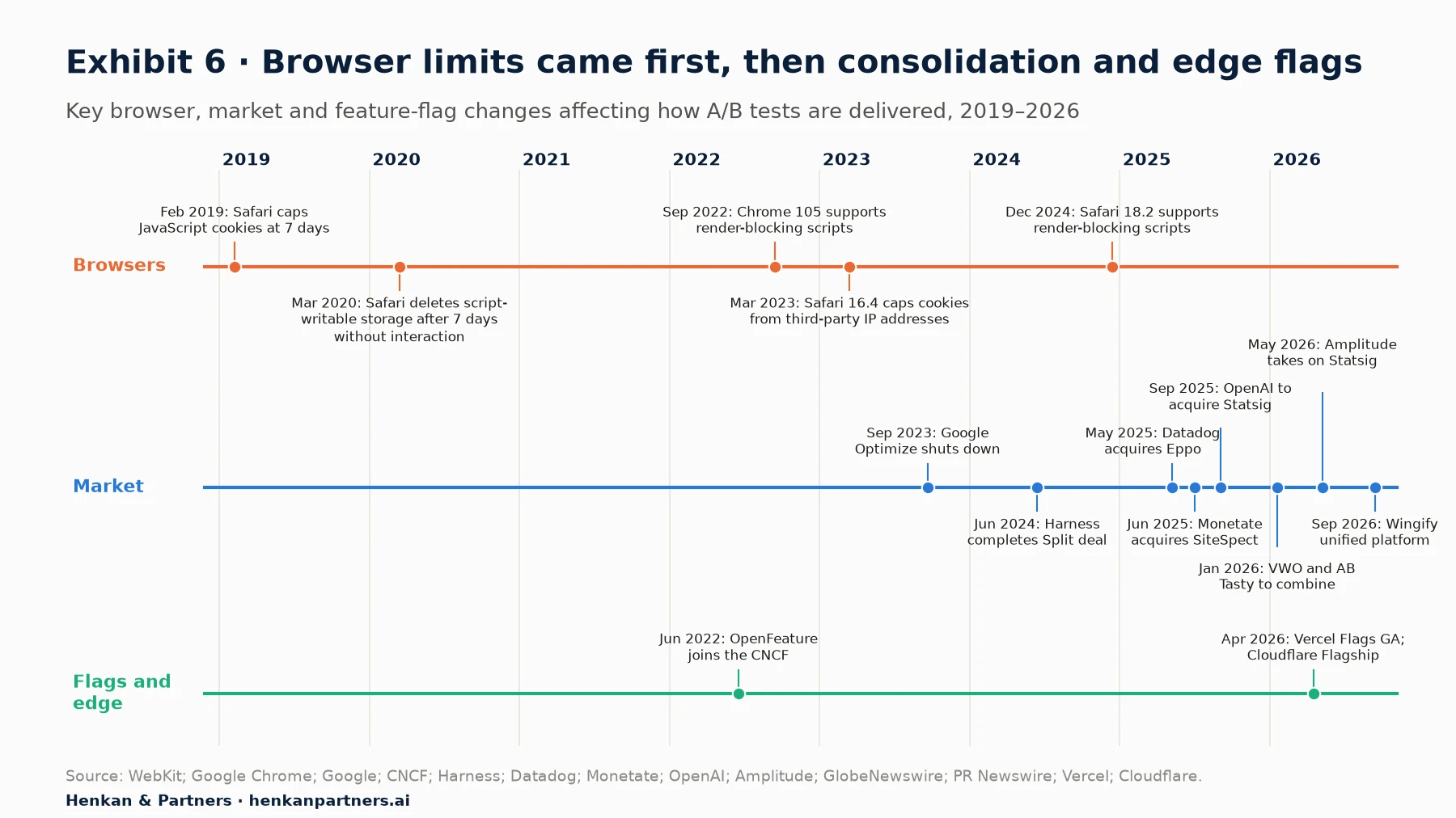 Timeline of changes affecting how A/B tests are delivered, 2019 to 2026. Browser changes: February 2019, Safari caps cookies created by JavaScript at 7 days, a rule later replaced by deletion after 7 days without interaction; March 2020, Safari deletes script-writable storage after 7 days without interaction; September 2022, Chrome 105 supports render-blocking scripts; March 2023, Safari 16.4 caps cookies set from third-party IP addresses at 7 days; December 2024, Safari 18.2 supports render-blocking scripts. Market changes: September 2023, Google Optimize shuts down; June 2024, Harness completes its acquisition of Split; May 2025, Datadog acquires Eppo; June 2025, Monetate acquires SiteSpect; September 2025, OpenAI announces it will acquire Statsig; January 2026, VWO and AB Tasty announce their combination; May 2026, Amplitude announces it will take on Statsig's brand and customers; September 2026, VWO and AB Tasty launch a unified platform under the Wingify brand. Flags and edge: June 2022, OpenFeature joins the Cloud Native Computing Foundation; April 2026, Vercel Flags generally available and Cloudflare announces Flagship, in public beta from May 2026.