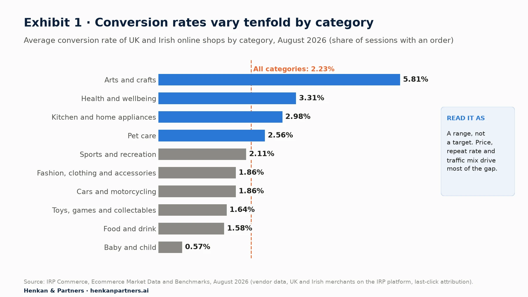 Horizontal bar chart of average conversion rate of UK and Irish online shops by category in August 2026 from IRP Commerce. Arts and crafts 5.81%, health and wellbeing 3.31%, kitchen and home appliances 2.98%, pet care 2.56%, sports and recreation 2.11%, fashion clothing and accessories 1.86%, cars and motorcycling 1.86%, toys games and collectables 1.64%, food and drink 1.58%, baby and child 0.57%. Dashed line marks the all-category average of 2.23%.