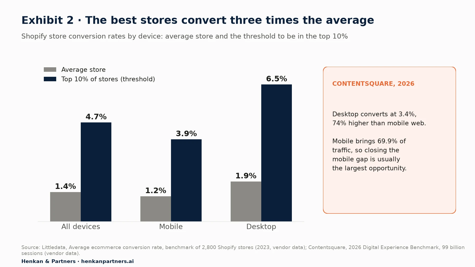 Grouped bar chart of Shopify store conversion rates by device from Littledata's benchmark of 2,800 stores. All devices: average 1.4%, top-10% threshold 4.7%. Mobile: average 1.2%, top 10% 3.9%. Desktop: average 1.9%, top 10% 6.5%. A side note from Contentsquare's 2026 benchmark says desktop converts at 3.4%, 74% higher than mobile web, and mobile brings 69.9% of traffic.