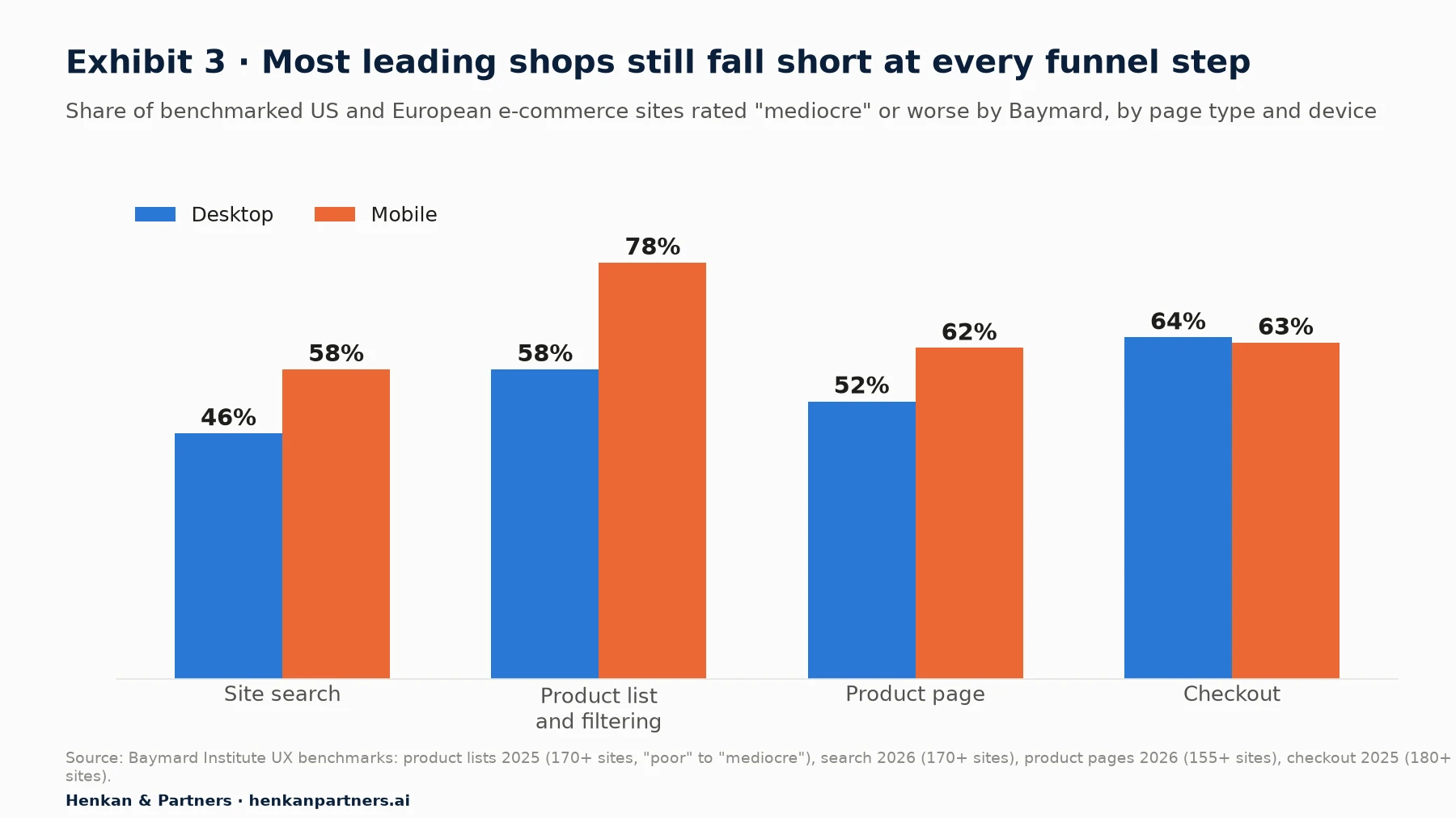 Grouped bar chart of the share of benchmarked e-commerce sites rated mediocre or worse by Baymard Institute, by page type. Site search: 46% desktop, 58% mobile. Product list and filtering: 58% desktop, 78% mobile. Product page: 52% desktop, 62% mobile. Checkout: 64% desktop, 63% mobile.