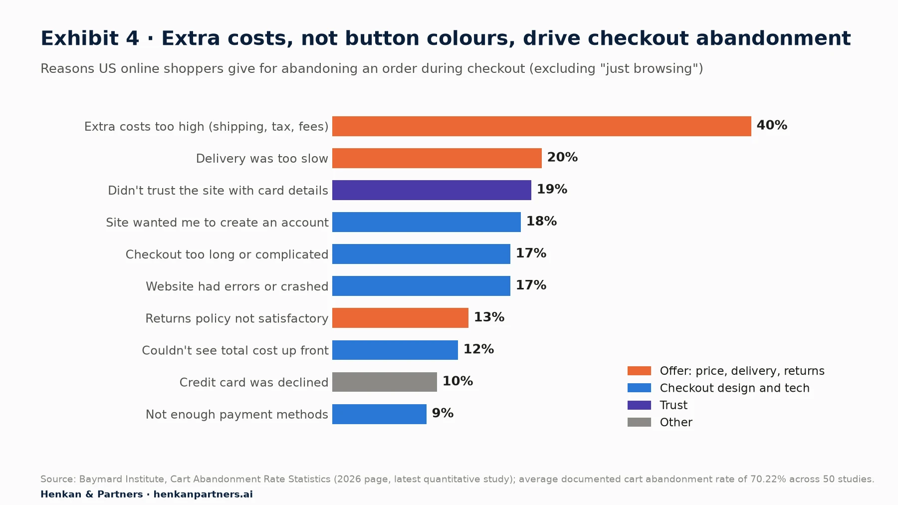 Horizontal bar chart of reasons US online shoppers give for abandoning an order during checkout, excluding just browsing. Extra costs too high 40%, delivery too slow 20%, didn't trust the site with card details 19%, site wanted me to create an account 18%, checkout too long or complicated 17%, website had errors or crashed 17%, returns policy not satisfactory 13%, couldn't see total cost up front 12%, credit card declined 10%, not enough payment methods 9%. Bars are coloured by offer, checkout design and tech, trust and other.