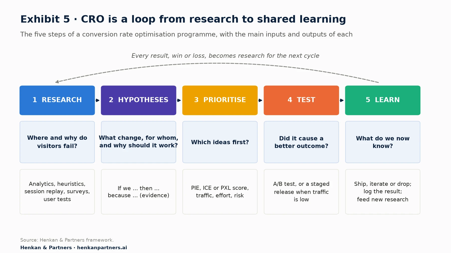 Diagram of the five-step CRO process. 1 Research: where and why do visitors fail, using analytics, heuristics, session replay, surveys and user tests. 2 Hypotheses: what change, for whom, and why should it work, written as if we, then, because, with evidence. 3 Prioritise: which ideas first, using PIE, ICE or PXL scores, traffic, effort and risk. 4 Test: did it cause a better outcome, with an A/B test or a staged release when traffic is low. 5 Learn: what do we now know, ship, iterate or drop, log the result and feed new research. A dashed arrow loops from Learn back to Research.