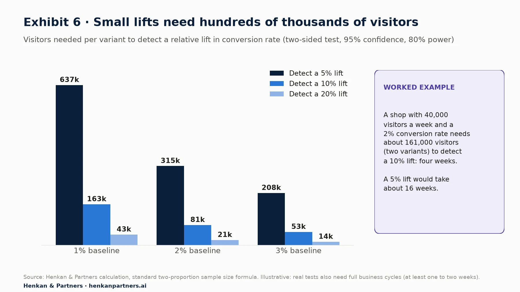 Grouped bar chart of visitors needed per variant to detect a relative lift in conversion rate, two-sided test at 95% confidence and 80% power. At a 1% baseline: 637,000 for a 5% lift, 163,000 for 10%, 43,000 for 20%. At a 2% baseline: 315,000, 81,000 and 21,000. At a 3% baseline: 208,000, 53,000 and 14,000. Worked example: a shop with 40,000 visitors a week at 2% conversion needs about 161,000 visitors across two variants to detect a 10% lift, about four weeks; a 5% lift would take about 16 weeks.