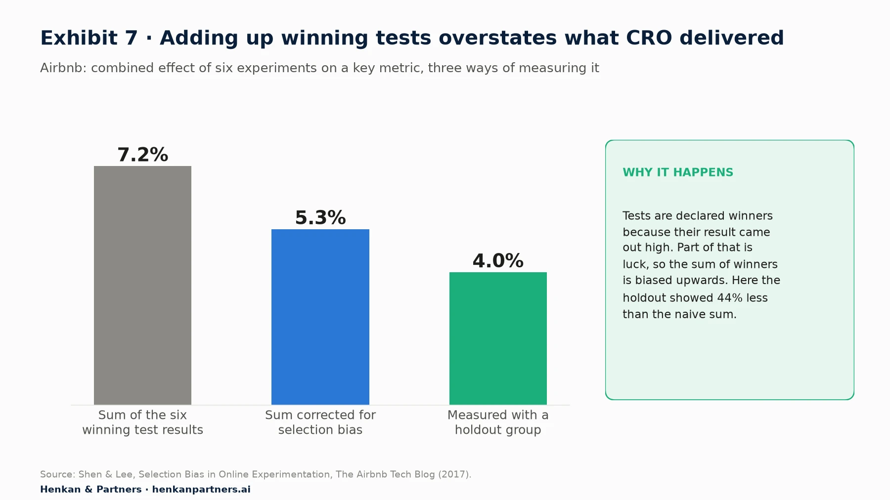 Bar chart of Airbnb's combined effect of six experiments measured three ways. Sum of the six winning test results: 7.2%. Sum corrected for selection bias: 5.3%. Measured with a holdout group: 4.0%. A note explains that winners are chosen because their results came out high, partly by luck, so the sum is biased upwards; here the holdout showed 44% less than the naive sum.