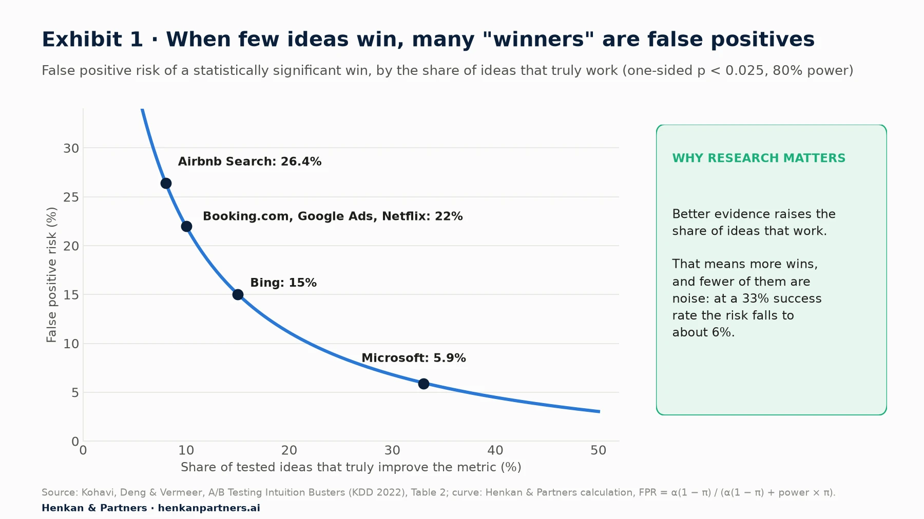 Line chart of false positive risk against the share of tested ideas that truly work, at one-sided p below 0.025 and 80% power. Company points from Kohavi, Deng and Vermeer: Airbnb Search, 8% success rate, 26.4% false positive risk; Booking.com, Google Ads and Netflix, 10%, 22%; Bing, 15%, 15%; Microsoft, 33%, 5.9%. The curve falls steeply between 5% and 20% success rates and flattens after 30%.