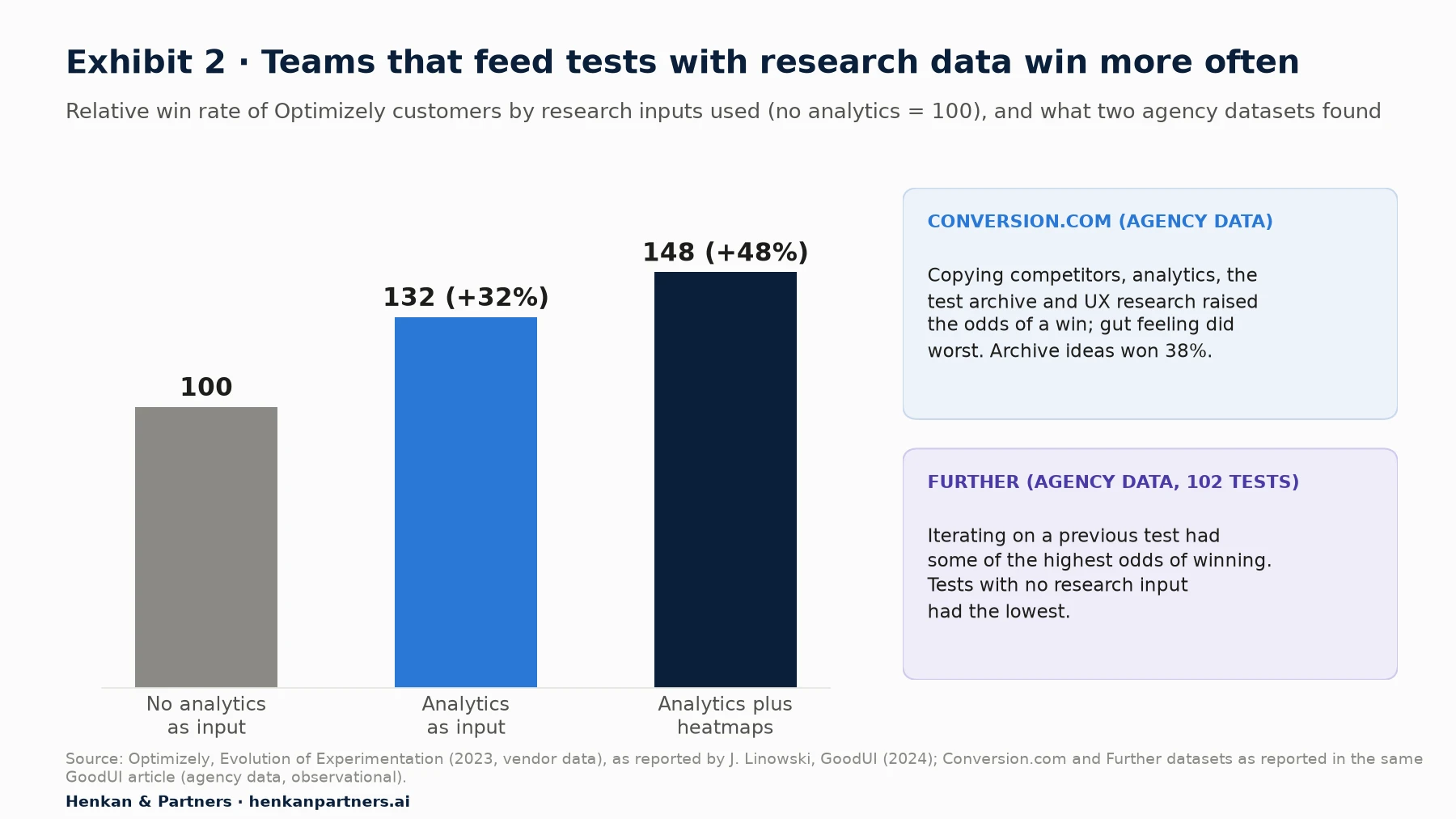 Bar chart of relative win rate for Optimizely customers: no analytics as input 100, analytics as input 132 (32% higher), analytics plus heatmaps 148 (48% higher). Side notes: Conversion.com found that copying competitors, analytics, the test archive and UX research raised the odds of a win while gut feeling did worst, with archive ideas winning 38% of the time; Further found that iterating on a previous test had some of the highest odds of winning across 102 experiments, and tests with no research input had the lowest.