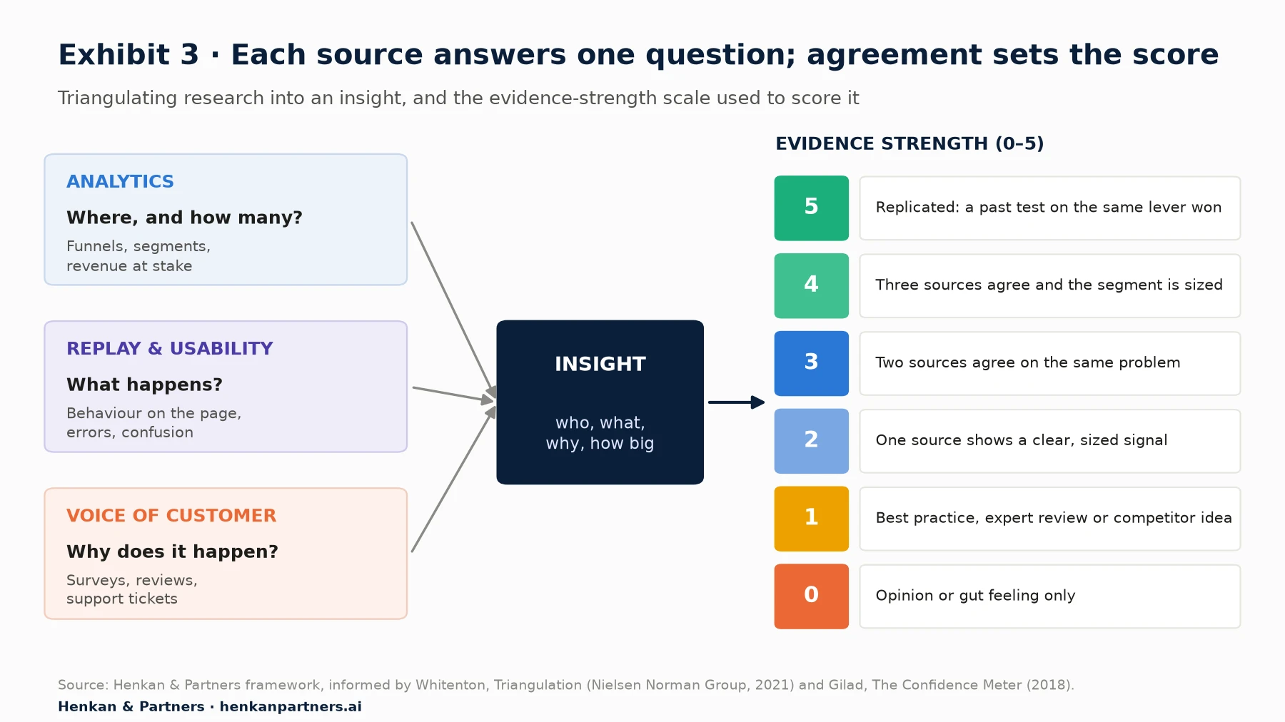 Diagram. Left: three sources feed an insight box. Analytics answers where and how many (funnels, segments, revenue at stake); replay and usability answer what happens (behaviour on the page, errors, confusion); Voice of Customer answers why (surveys, reviews, support tickets). The insight covers who, what, why and how big. Right: evidence strength scale from 0 to 5: 0 opinion or gut feeling only; 1 best practice, expert review or competitor idea; 2 one source shows a clear, sized signal; 3 two sources agree on the same problem; 4 three sources agree and the segment is sized; 5 replicated, a past test on the same lever won.
