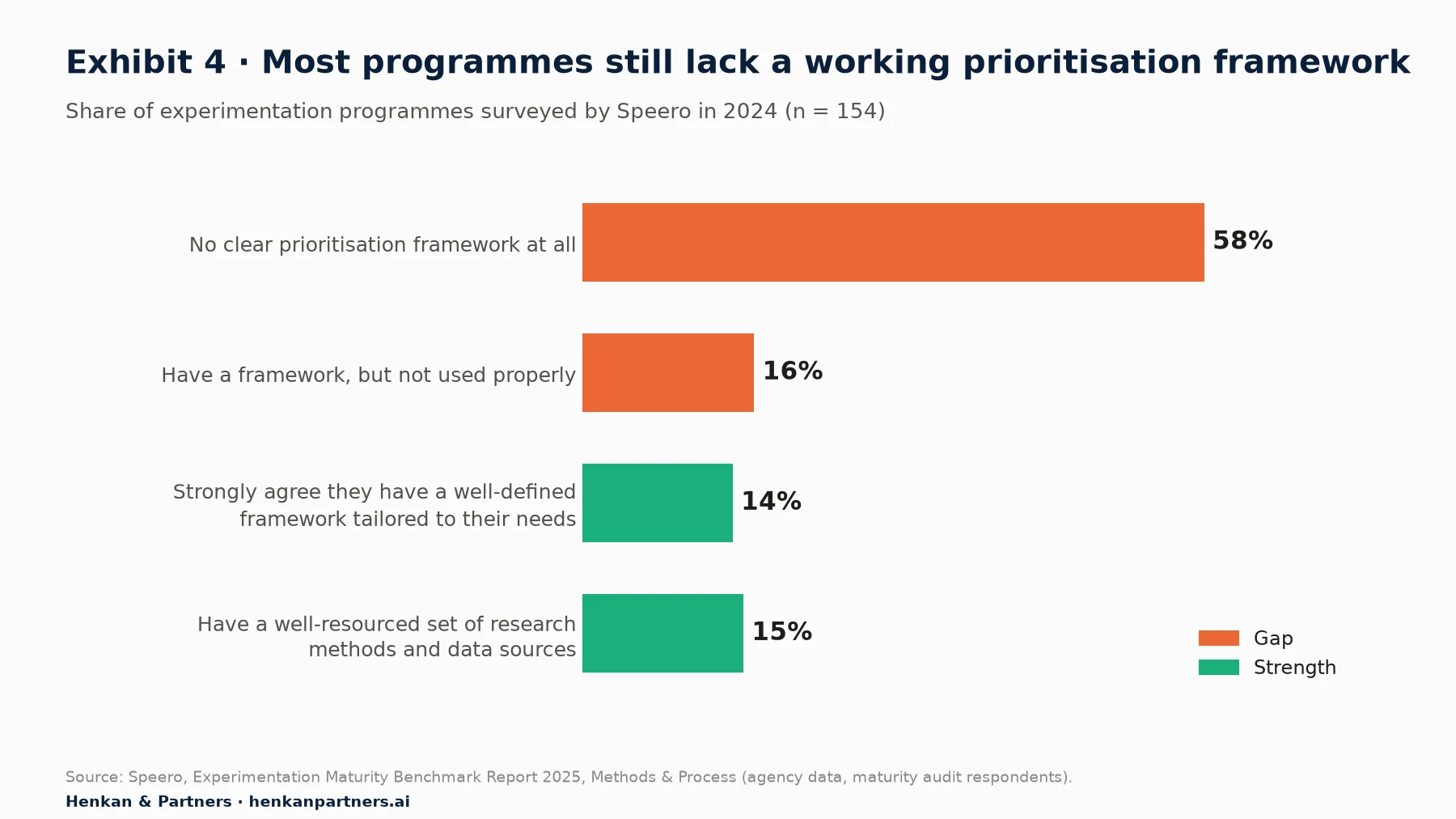 Horizontal bar chart of experimentation programmes surveyed by Speero in 2024, n = 154: 58% have no clear prioritisation framework at all; 16% have a framework that is not used properly; 14% strongly agree they have a well-defined framework tailored to their needs; 15% have a well-resourced set of research methods and data sources.