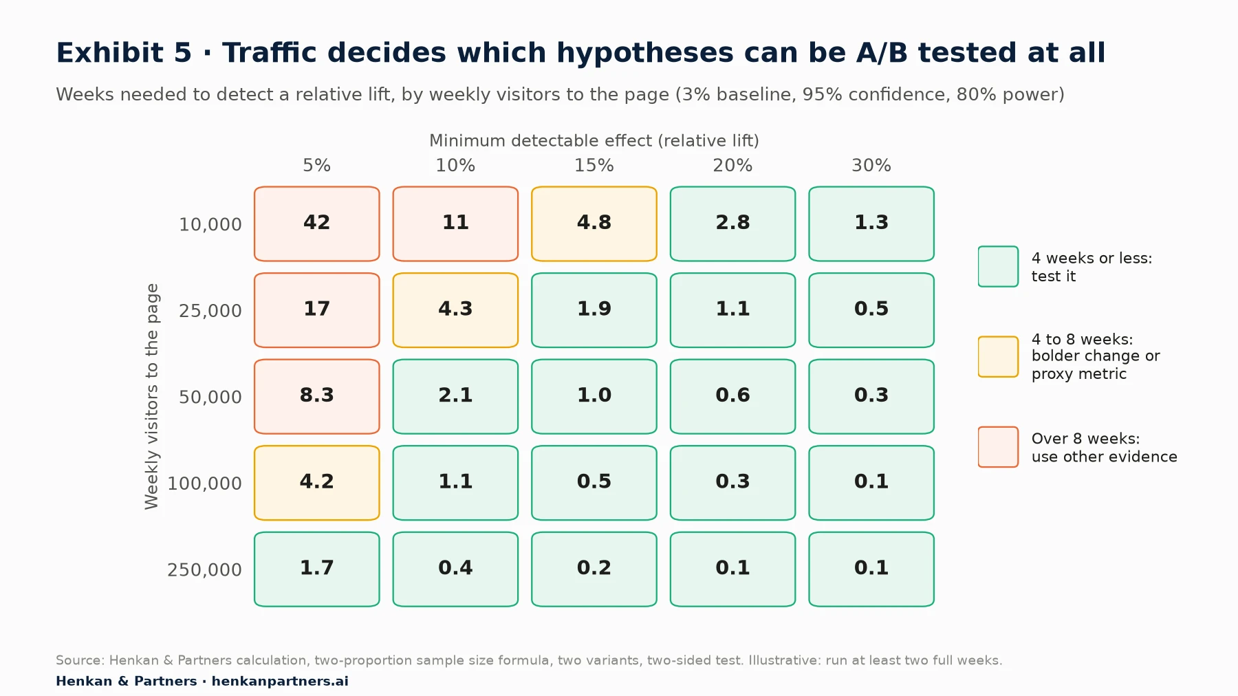 Heatmap of weeks needed to detect a relative lift at 3% baseline conversion, 95% confidence and 80% power, two variants. At 10,000 weekly visitors: 42 weeks for 5%, 11 for 10%, 4.8 for 15%, 2.8 for 20%, 1.3 for 30%. At 25,000: 17, 4.3, 1.9, 1.1, 0.5. At 50,000: 8.3, 2.1, 1.0, 0.6, 0.3. At 100,000: 4.2, 1.1, 0.5, 0.3, 0.1. At 250,000: 1.7, 0.4, 0.2, 0.1, 0.1. Cells of 4 weeks or less are green (test it), 4 to 8 weeks amber (bolder change or proxy metric), over 8 weeks red (use other evidence).