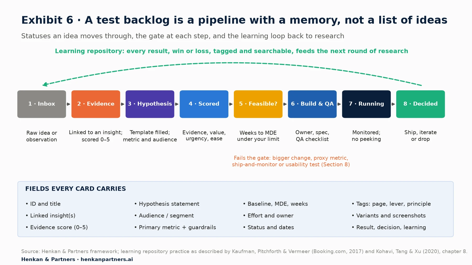 Pipeline diagram with eight statuses: 1 inbox, raw idea or observation; 2 evidence, linked to an insight and scored 0 to 5; 3 hypothesis, template filled with metric and audience; 4 scored on evidence, value, urgency and ease; 5 feasible, weeks to MDE under your limit; 6 build and QA with owner, spec and QA checklist; 7 running, monitored with no peeking; 8 decided, ship, iterate or drop. A dashed arrow loops from decided back to inbox, labelled learning repository. Ideas failing the feasibility gate go to bigger changes, proxy metrics, ship-and-monitor or usability tests. A panel lists fields every card carries: ID and title, linked insights, evidence score, hypothesis, audience, primary metric and guardrails, baseline, MDE and weeks, effort and owner, status and dates, tags for page, lever and principle, variants and screenshots, result, decision and learning.