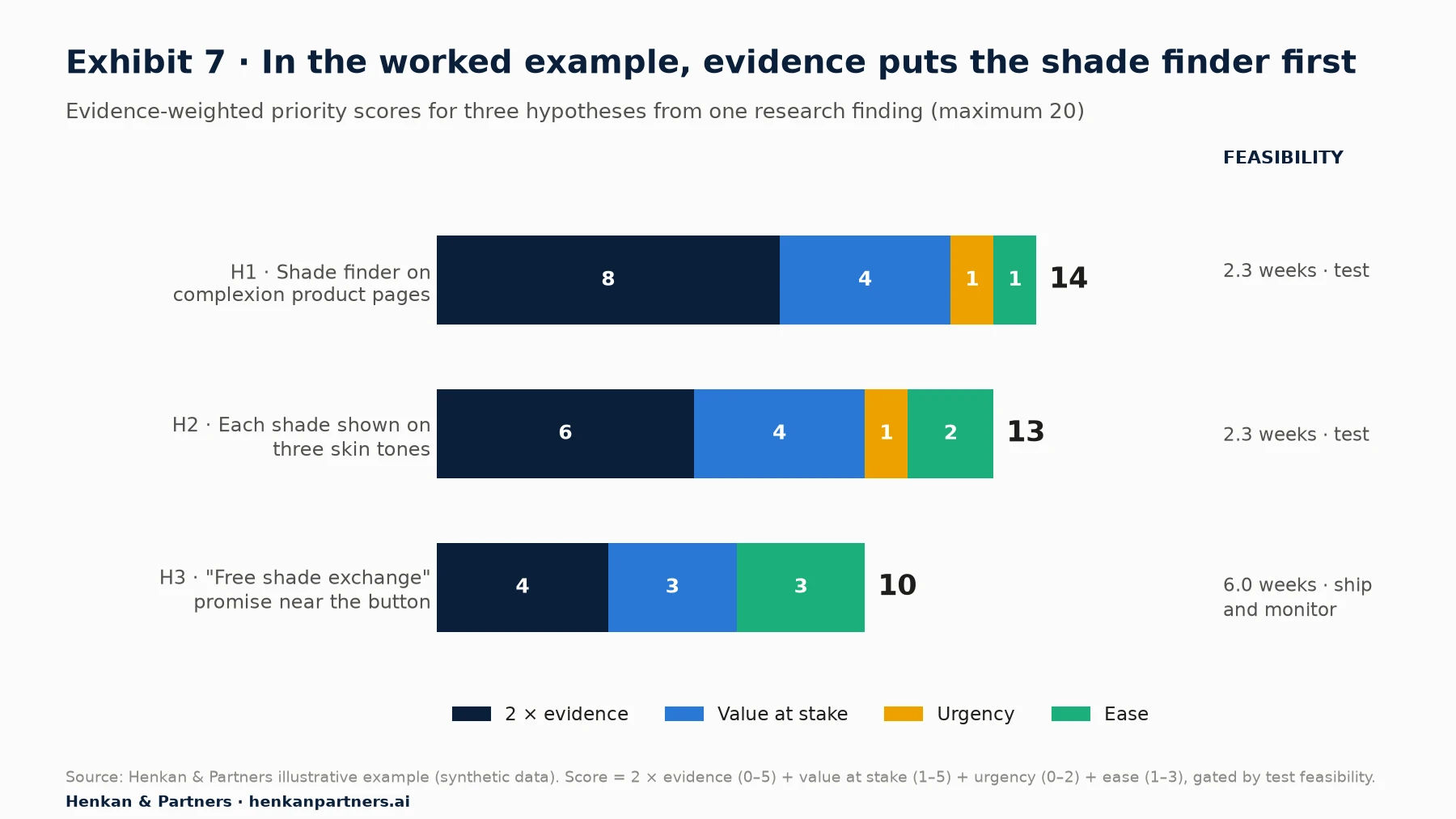 Stacked bar chart of evidence-weighted priority scores out of 20 for three illustrative hypotheses. H1 shade finder on complexion product pages: 2 × evidence 8, value 4, urgency 1, ease 1, total 14, feasibility 2.3 weeks, test. H2 each shade shown on three skin tones: 6, 4, 1, 2, total 13, 2.3 weeks, test. H3 free shade exchange promise near the button: 4, 3, 0, 3, total 10, 6.0 weeks, ship and monitor.