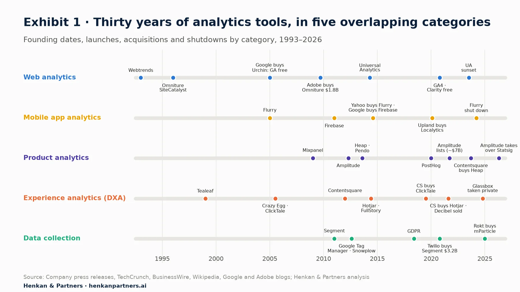 Timeline from 1993 to 2026 in five lanes (web analytics, mobile app analytics, product analytics, experience analytics, data collection) showing founding dates, acquisitions and shutdowns such as Adobe buying Omniture, Twilio buying Segment and Contentsquare buying Hotjar and Heap.