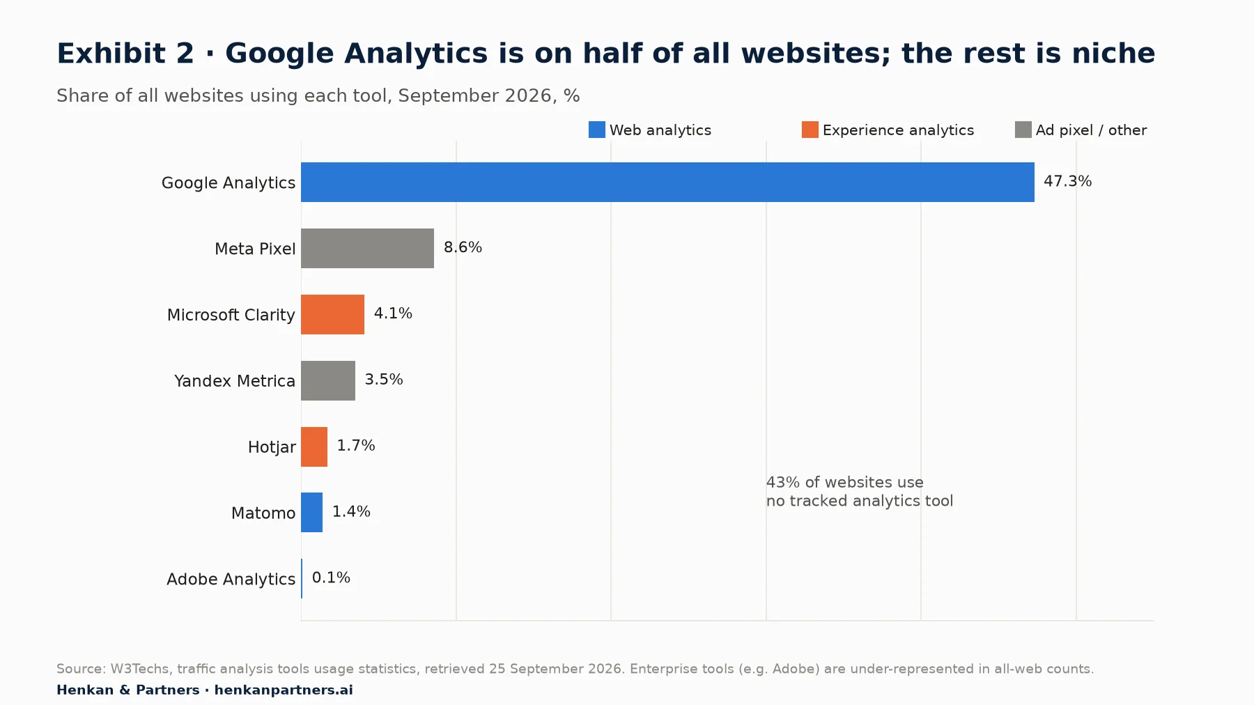 Bar chart of the share of all websites using each analytics tool in September 2026: Google Analytics 47.3%, Meta Pixel 8.6%, Microsoft Clarity 4.1%, Yandex Metrica 3.5%, Hotjar 1.7%, Matomo 1.4%, Adobe Analytics 0.1%.