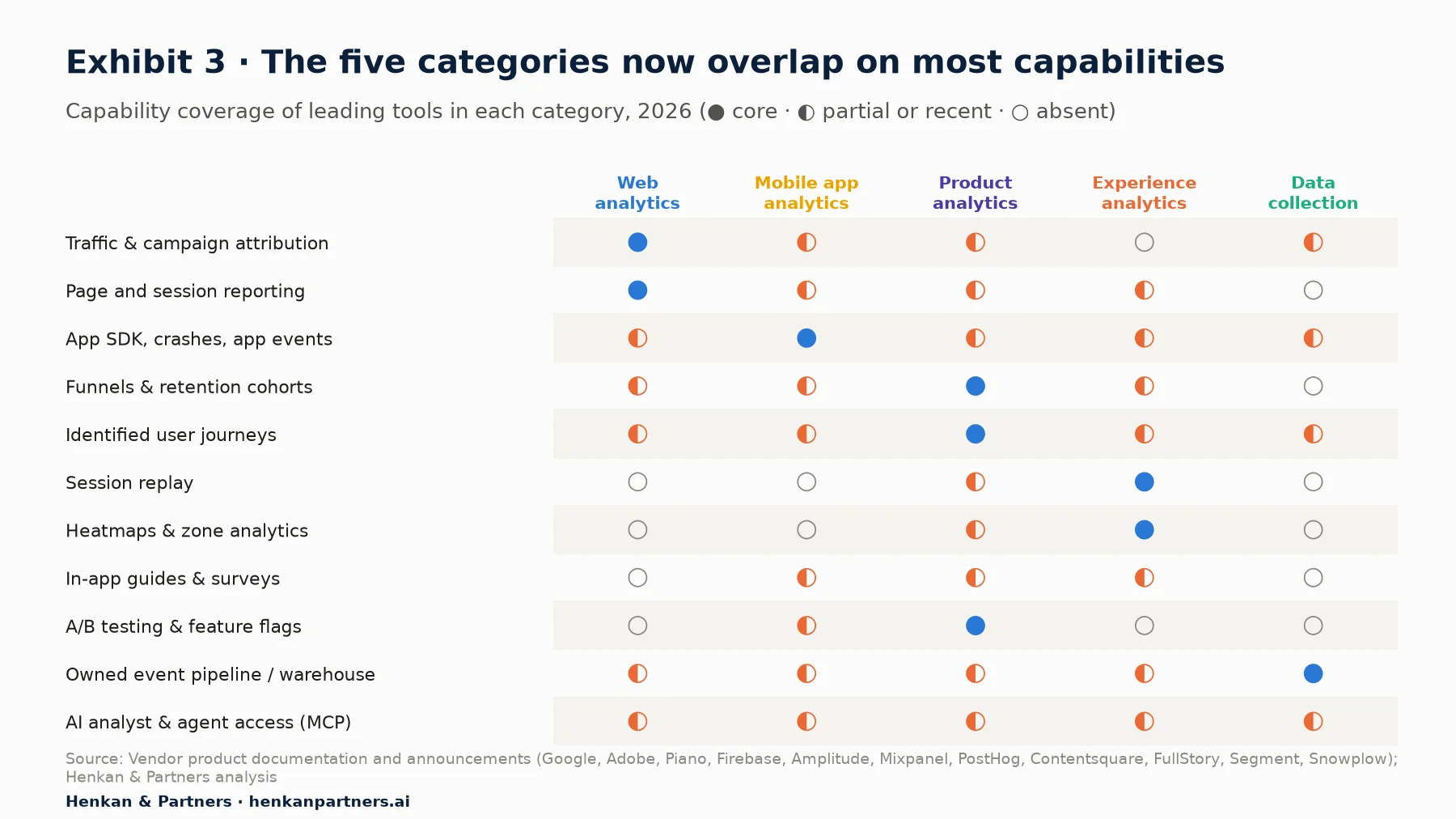 Matrix of eleven analytics capabilities across five categories, showing that session replay, experimentation, warehouse pipelines and AI agent access now appear in several categories.