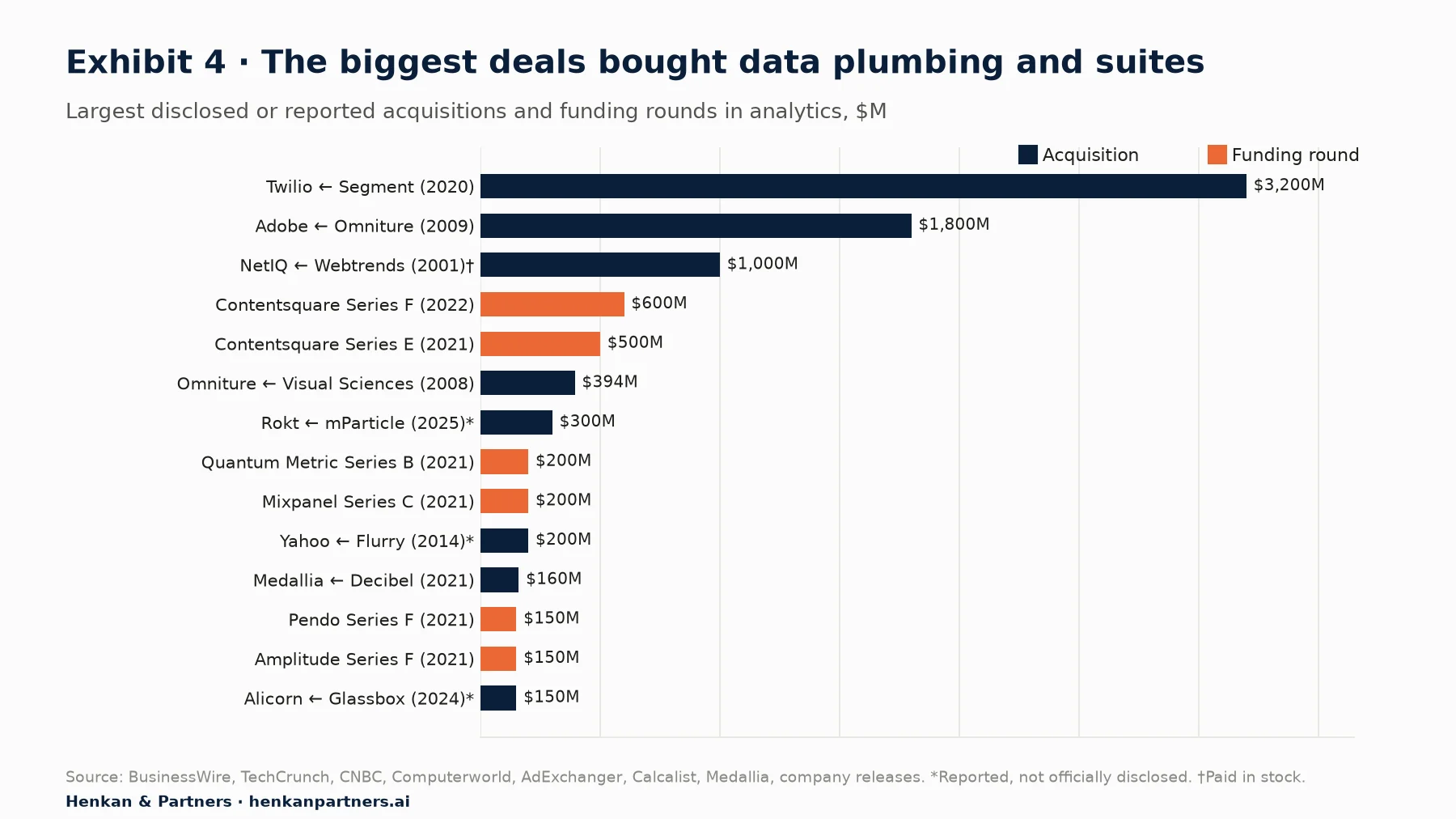 Bar chart of the largest analytics deals: Twilio–Segment $3.2B, Adobe–Omniture $1.8B, NetIQ–Webtrends $1B, Contentsquare Series F $600M and Series E $500M, Omniture–Visual Sciences $394M, Rokt–mParticle $300M.