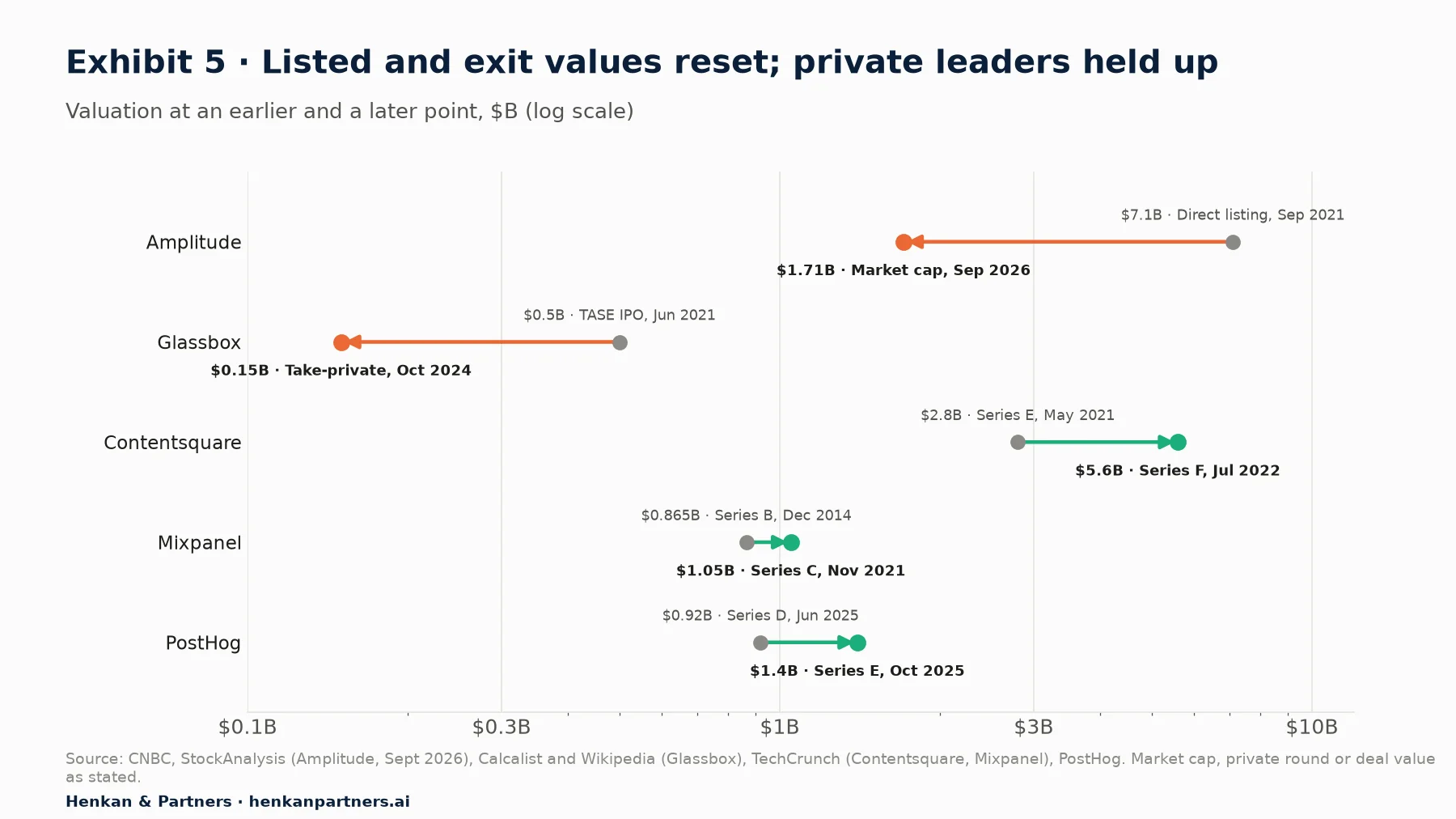 Chart comparing earlier and later valuations: Amplitude $7.1B at its 2021 listing to $1.71B market cap in 2026; Glassbox $0.5B at its 2021 IPO to $0.15B take-private in 2024; Contentsquare $2.8B to $5.6B; Mixpanel $0.865B to $1.05B; PostHog $0.92B to $1.4B.