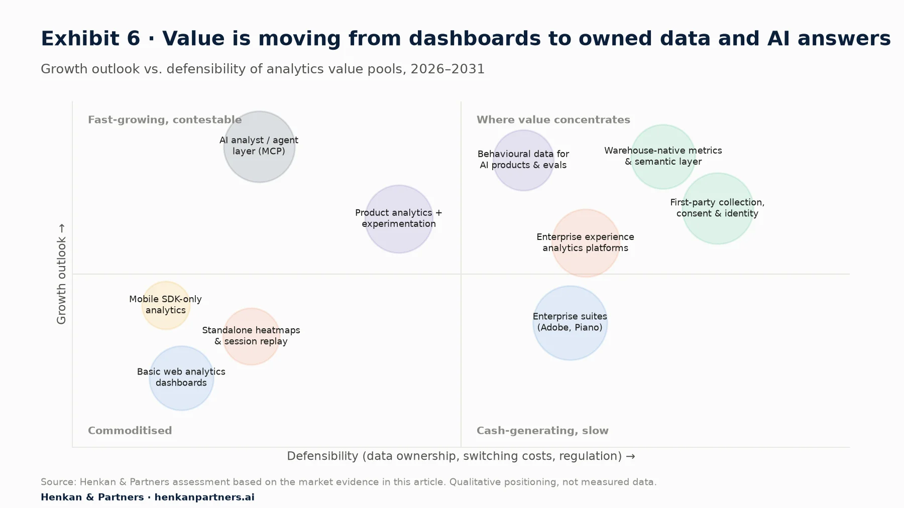 Two-by-two map of analytics value pools by growth outlook and defensibility: first-party collection, warehouse-native metrics and behavioural data for AI in the high-growth, high-defensibility corner; basic web analytics dashboards, standalone heatmaps and mobile SDK analytics in the commoditised corner.