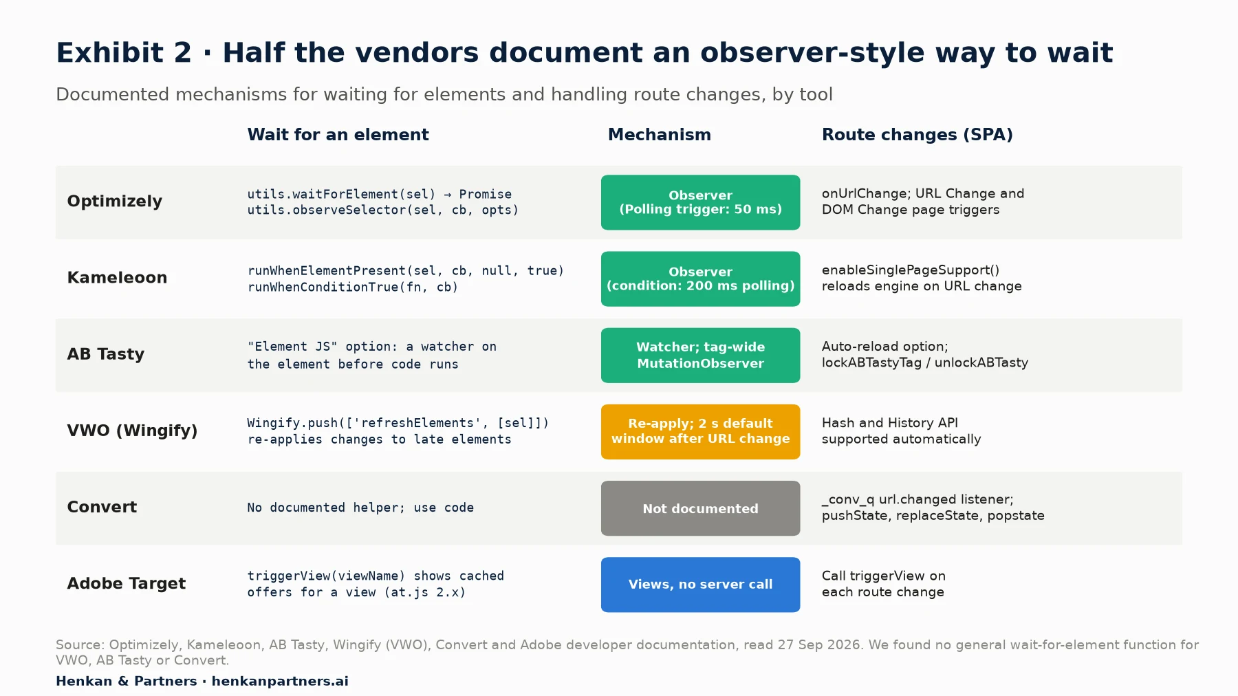 Table-style chart of documented mechanisms for waiting for elements and handling single-page applications in six testing tools. Optimizely: utils.waitForElement returns a Promise, and observeSelector, which Optimizely describes as a subset of MutationObserver functionality, watches a selector with once and timeout options; the Polling page trigger checks every 50 milliseconds; onUrlChange and URL Change and DOM Change triggers handle route changes. Kameleoon: runWhenElementPresent uses mutation observers and supports dynamic elements; runWhenConditionTrue polls every 200 milliseconds by default and is documented as a flicker risk; enableSinglePageSupport reloads the engine on URL change. AB Tasty: Element JS adds a watcher on the element; the tag listens with a MutationObserver on the whole DOM and re-applies changes; lockABTastyTag and unlockABTasty for server-rendered apps. VWO (Wingify): refreshElements re-applies changes to late elements; changes applied to elements loading within 2 seconds of a URL update by default. Convert: url.changed listener through _conv_q; monitors pushState, replaceState and popstate. Adobe Target: triggerView shows cached offers for a named view without a server call, at.js 2.x only.