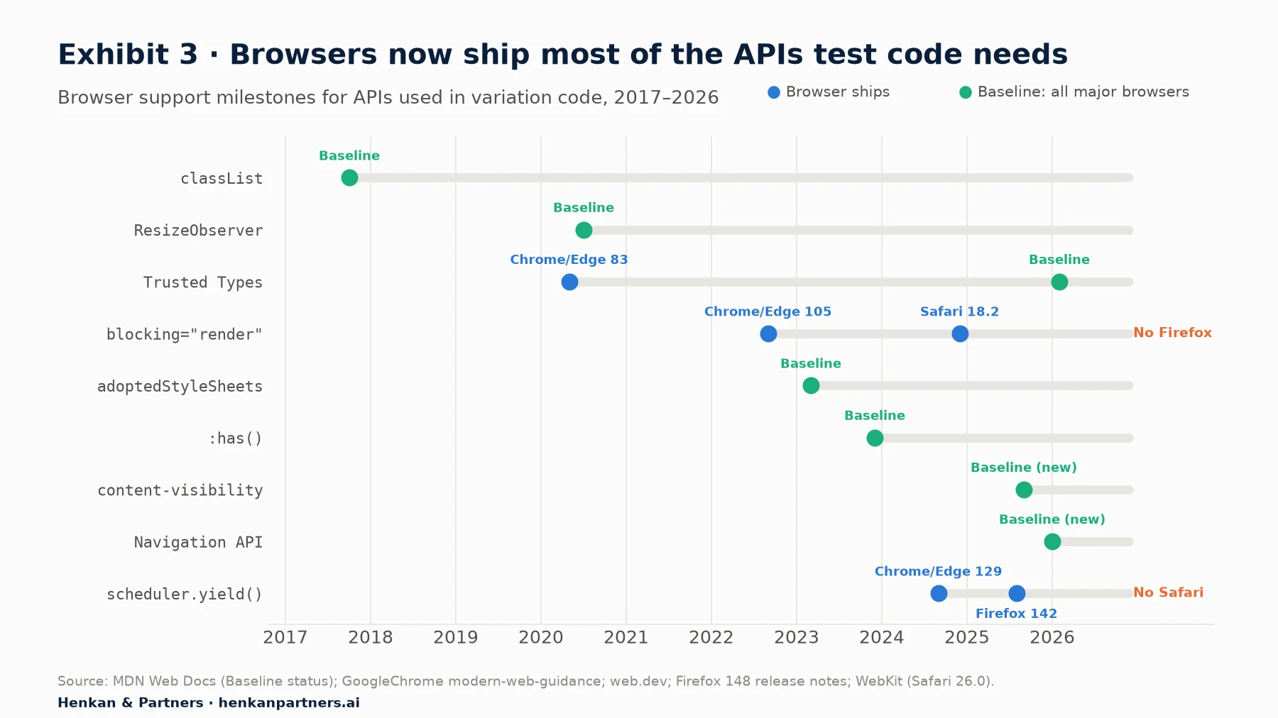 Timeline of browser support for web platform features relevant to A/B test code, from 2017 to 2026. classList: Baseline widely available since October 2017. ResizeObserver: Baseline widely available since July 2020. Trusted Types: Chrome and Edge 83 in 2020, Safari 26.0 in September 2025 and Firefox 148 on 24 February 2026, Baseline since February 2026. blocking="render": Chrome and Edge 105 in September 2022, Safari 18.2 in December 2024, not supported in Firefox. adoptedStyleSheets: Baseline widely available since March 2023. :has(): Baseline widely available since December 2023. content-visibility: Baseline newly available on 15 September 2025. Navigation API: Baseline newly available since January 2026. scheduler.yield(): Chrome and Edge 129 and Firefox 142, not in Safari.