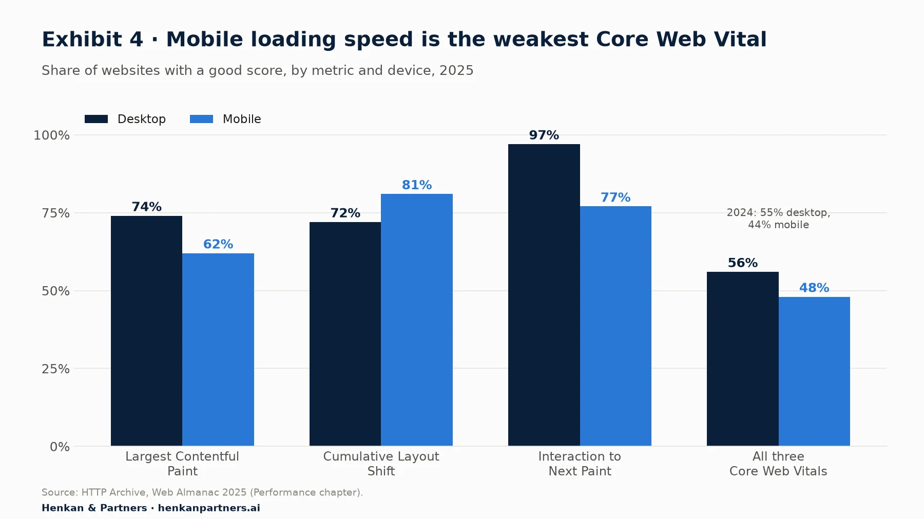 Grouped bar chart of the share of websites with good Core Web Vitals in 2025, desktop versus mobile, from the HTTP Archive Web Almanac 2025. Largest Contentful Paint: 74% desktop, 62% mobile. Cumulative Layout Shift: 72% desktop, 81% mobile. Interaction to Next Paint: 97% desktop, 77% mobile. All three Core Web Vitals: 56% desktop and 48% mobile, up from 55% and 44% in 2024.