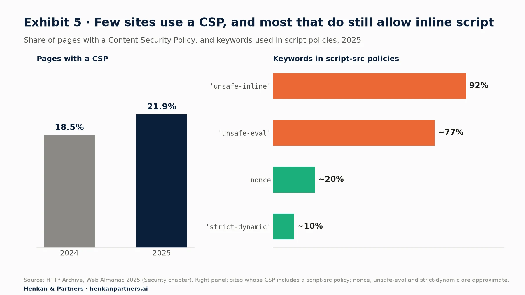 Two charts from the HTTP Archive Web Almanac. Left: share of pages with a Content Security Policy rose from 18.5% in 2024 to 21.9% in 2025. Right: among sites whose CSP has a script-src policy in 2025, 92% allow unsafe-inline, about 77% allow unsafe-eval, about 20% use nonces and about 10% use strict-dynamic.