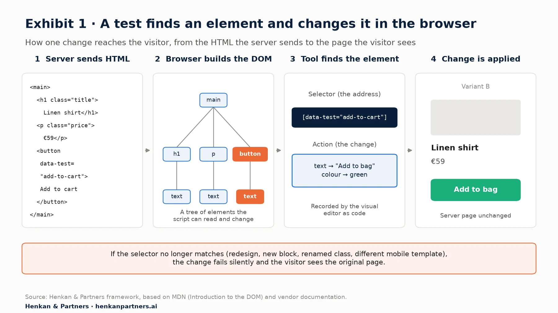 Diagram in four steps showing how a visual-editor A/B test changes a page. Step 1: the server sends HTML, for example a product page with a title, price and Add to cart button. Step 2: the browser turns the HTML into the DOM, a tree with a main element containing the title (h1), price (p) and button, each holding its text. Step 3: the testing tool's script finds an element using a CSS selector, for example [data-test="add-to-cart"]. Step 4: it applies the change, for example new button text and colour, and the visitor sees variant B. A note explains that if the selector no longer matches, the change silently fails and the visitor sees the original.