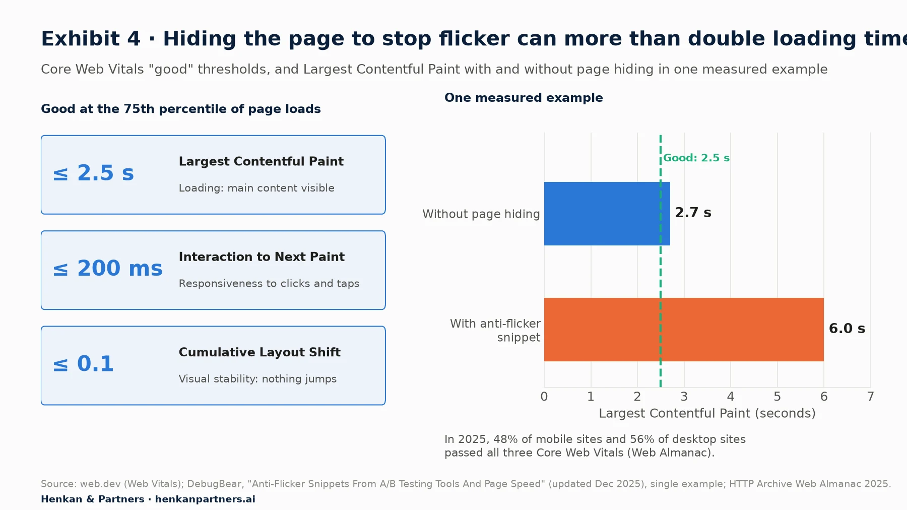 Two panels. Left: Google's Core Web Vitals thresholds for a good experience at the 75th percentile of page loads: Largest Contentful Paint of 2.5 seconds or less, Interaction to Next Paint of 200 milliseconds or less, and Cumulative Layout Shift of 0.1 or less. Right: Largest Contentful Paint in one measured example, 2.7 seconds without an anti-flicker snippet and 6.0 seconds with the page hidden by the snippet, against the 2.5-second good threshold. Below: in 2025, 48% of mobile sites and 56% of desktop sites passed all three Core Web Vitals.
