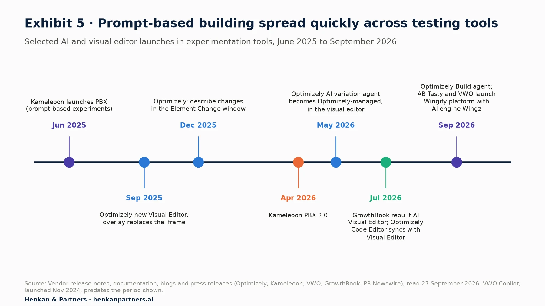 Timeline of AI and editor launches in experimentation tools from June 2025 to September 2026. June 2025: Kameleoon launches Prompt-Based Experimentation (PBX) on 30 June. A note records that VWO had introduced prompt-based variation building with VWO Copilot in November 2024. September 2025: Optimizely releases a new Visual Editor using an overlay instead of an iframe. December 2025: Optimizely lets users describe changes in the Element Change window. April 2026: Kameleoon PBX 2.0. May 2026: Optimizely's AI variation development agent becomes an Optimizely-managed agent in the visual editor. July 2026: GrowthBook's rebuilt AI Visual Editor; Optimizely Code Editor syncs with the Visual Editor. September 2026: Optimizely Build agent in Idea builder; AB Tasty and VWO launch a unified Wingify platform with an AI engine called Wingz on 16 September.