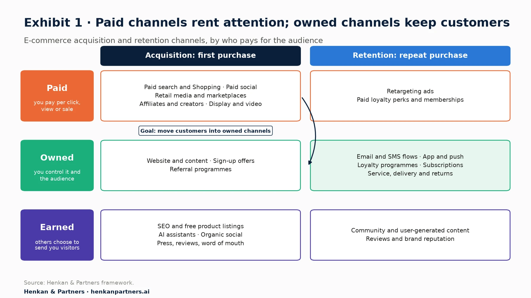 Matrix of e-commerce channels. Rows: paid, owned and earned. Columns: acquisition (first purchase) and retention (repeat purchase). Paid acquisition: paid search and Shopping, paid social, retail media and marketplaces, affiliates and creators, display and video. Paid retention: retargeting, paid loyalty perks. Owned acquisition: website content, sign-up offers, referral programmes. Owned retention: email, SMS, push and app, loyalty programmes, subscriptions, customer service and post-purchase experience. Earned acquisition: SEO and free product listings, AI assistants, organic social, press and reviews, word of mouth. Earned retention: community, reviews and user-generated content, brand reputation. An arrow runs from paid acquisition to owned retention, labelled "Goal: move customers into owned channels".