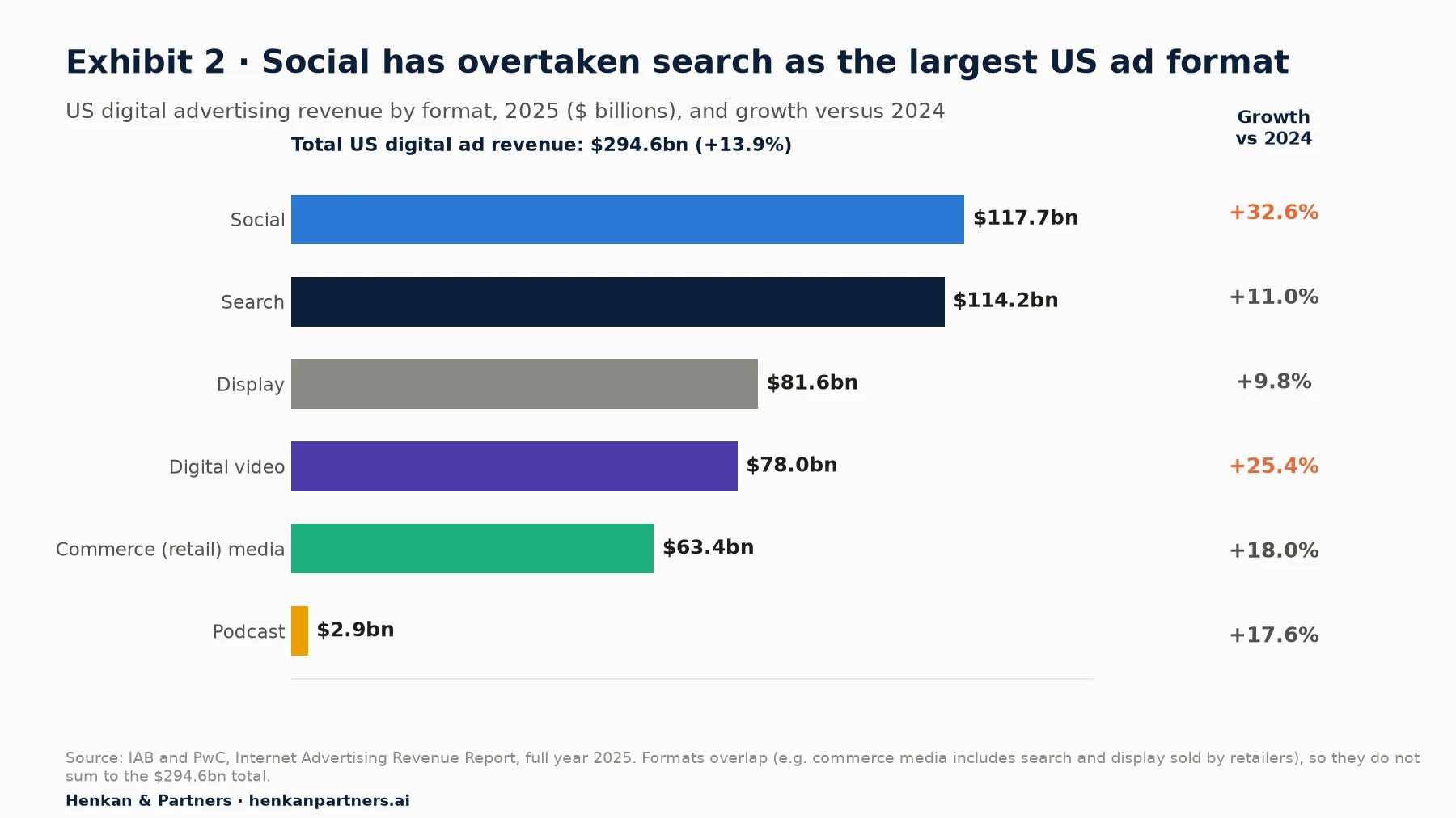 Horizontal bar chart of US digital advertising revenue by format in 2025, with year-on-year growth. Social $117.7 billion, up 32.6%. Search $114.2 billion, up 11%. Display $81.6 billion, up 9.8%. Digital video $78.0 billion, up 25.4%. Commerce (retail) media $63.4 billion, up 18%. Podcast $2.9 billion, up 17.6%. Total $294.6 billion, up 13.9%. Formats overlap, so they do not sum to the total.