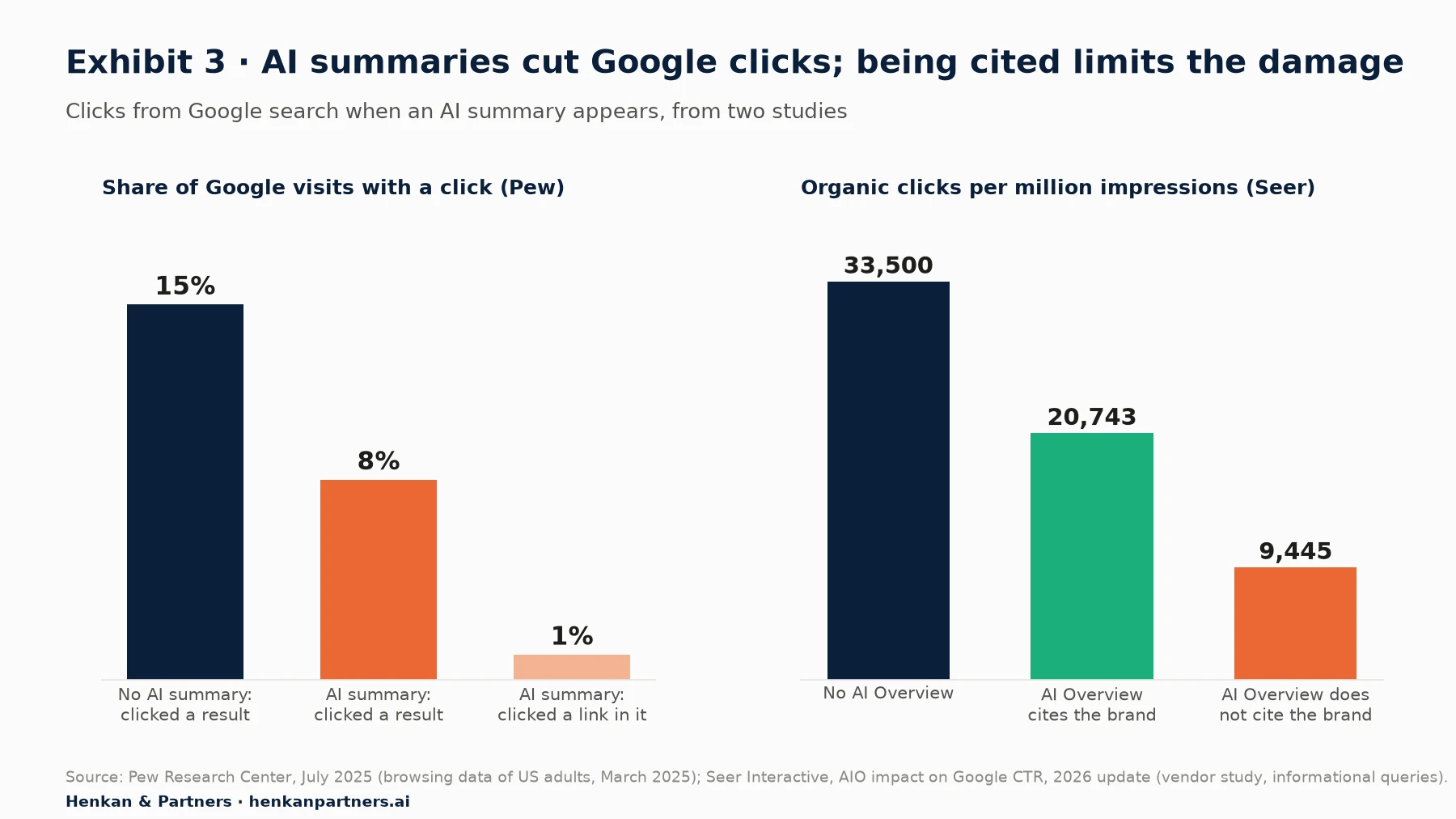 Two-panel chart. Left, Pew Research Center 2025: share of Google search visits where users clicked a traditional result: 15% without an AI summary, 8% with an AI summary; users clicked a link inside the AI summary in 1% of visits. Right, Seer Interactive 2026 update: organic clicks per million informational search impressions: about 33,500 when no AI Overview appears, about 20,743 when an AI Overview appears and cites the brand, and about 9,445 when an AI Overview appears and does not cite it.