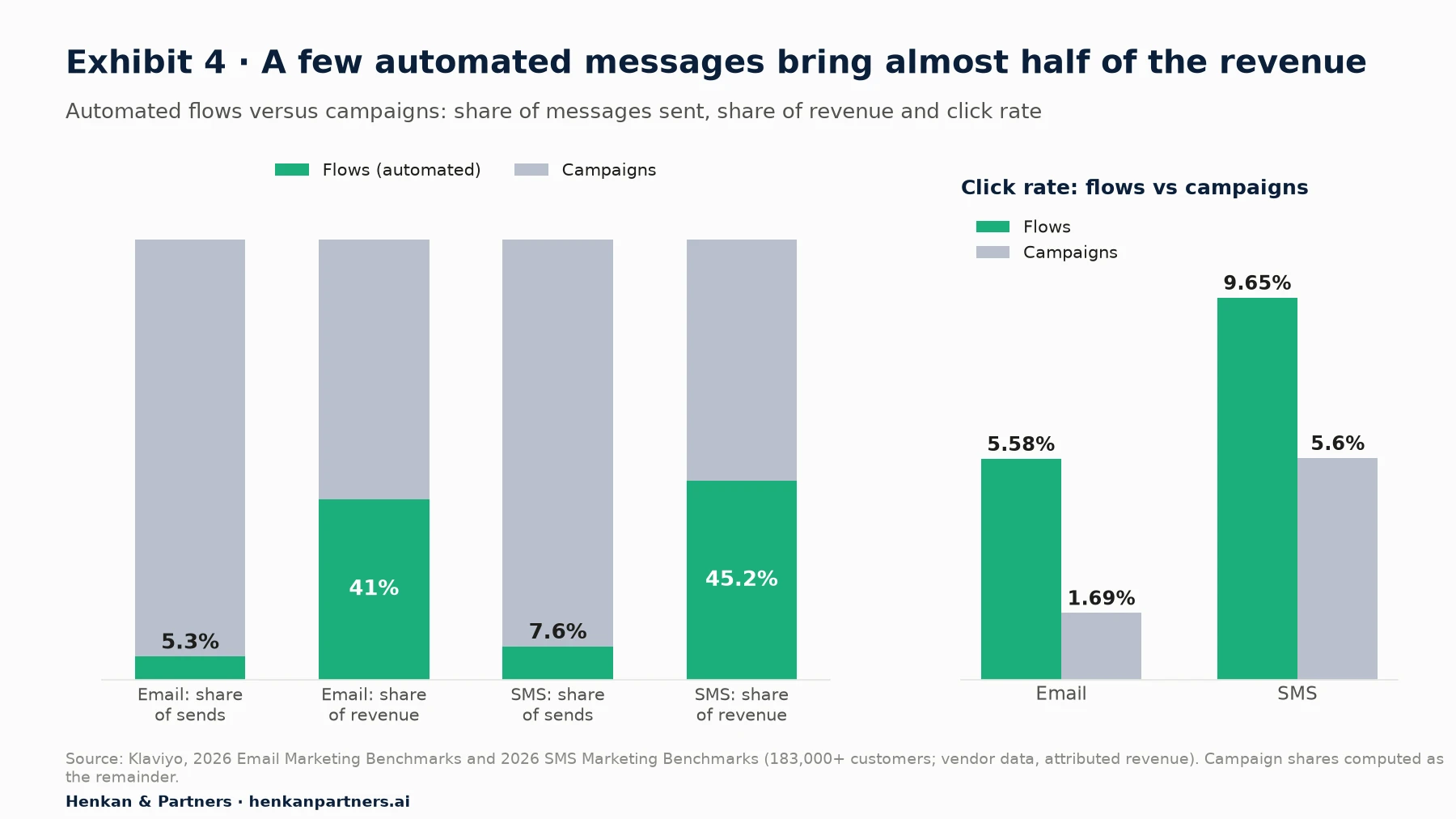 Grouped bar chart from Klaviyo 2026 benchmarks comparing automated flows with campaigns. Email: flows are 5.3% of sends but about 41% of email revenue; campaigns are 94.7% of sends and about 59% of revenue. SMS: flows are 7.6% of sends but 45.2% of SMS revenue; campaigns are 92.4% of sends and 54.8% of revenue. Click rate: email flows 5.58% versus campaigns 1.69%; SMS flows 9.65% versus campaigns 5.6%.