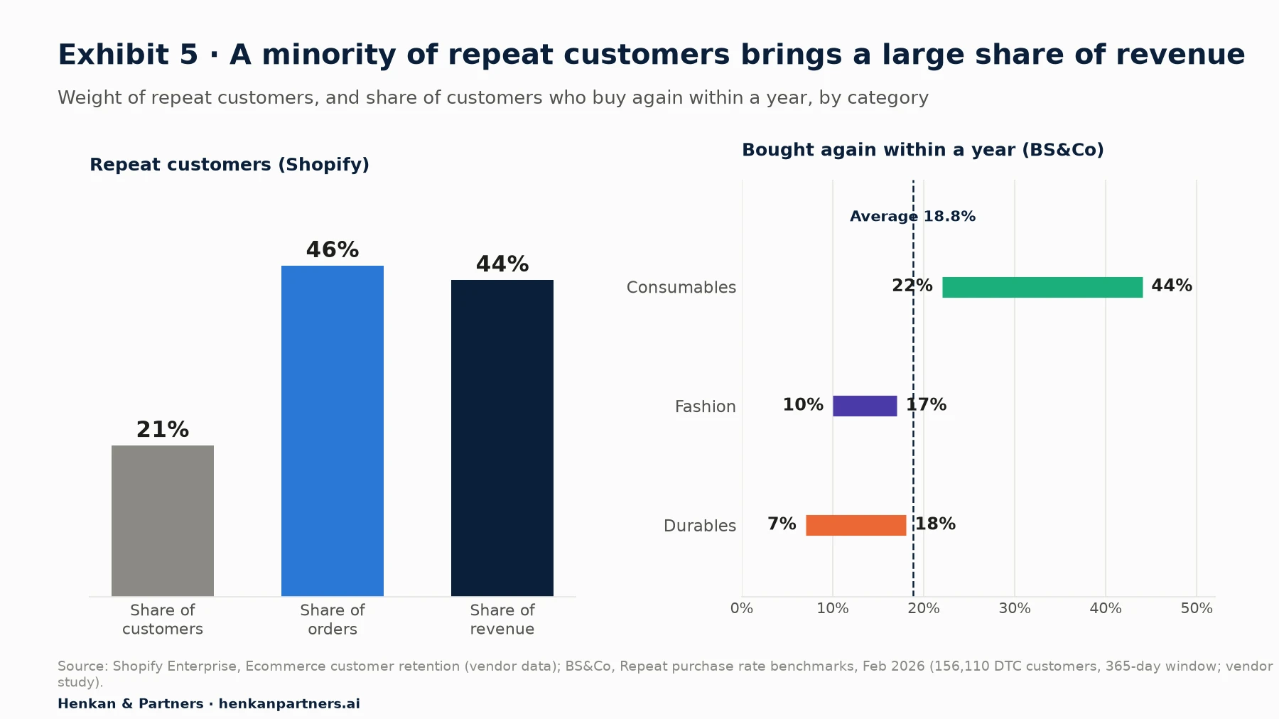 Two-panel chart. Left, Shopify: repeat customers are 21% of customers but generate 44% of revenue and 46% of orders. Right, BS&Co 2026 study of 156,110 direct-to-consumer customers: share of customers who bought again within 365 days, by category range: consumables 22% to 44%, fashion 10% to 17%, durables 7% to 18%; overall average 18.8%.